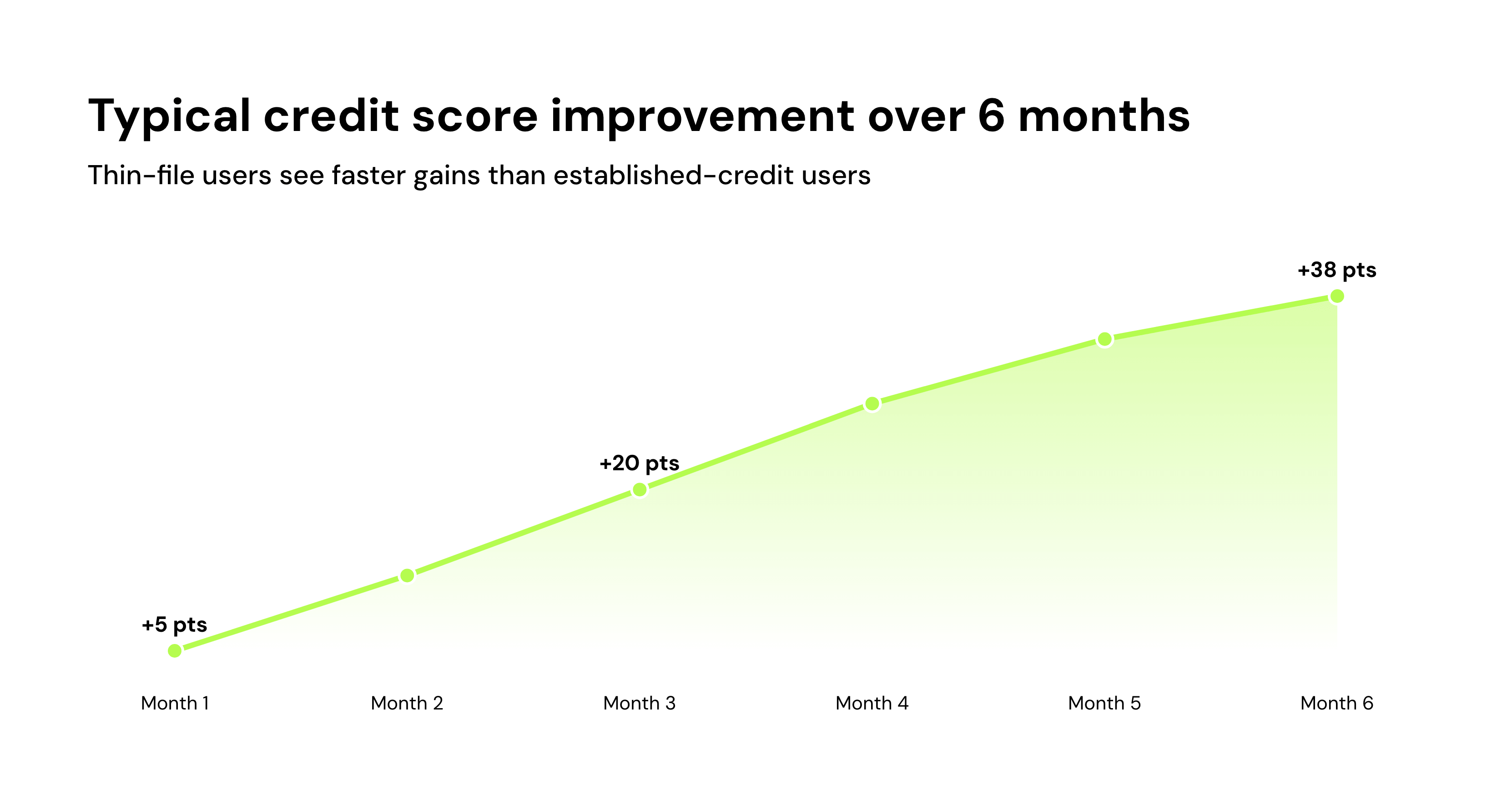 Typical credit score improvement over 6 months