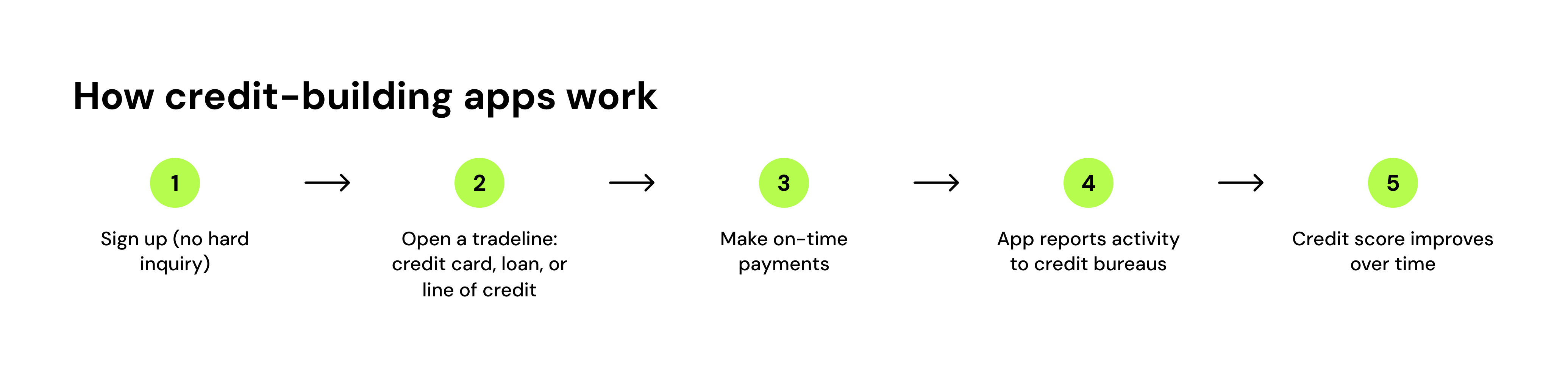 How credit-building apps work