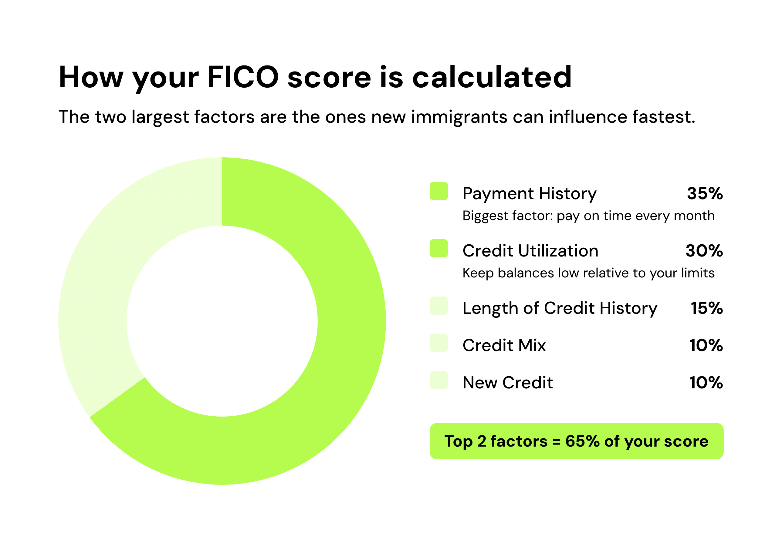 How your FICO score is calculated