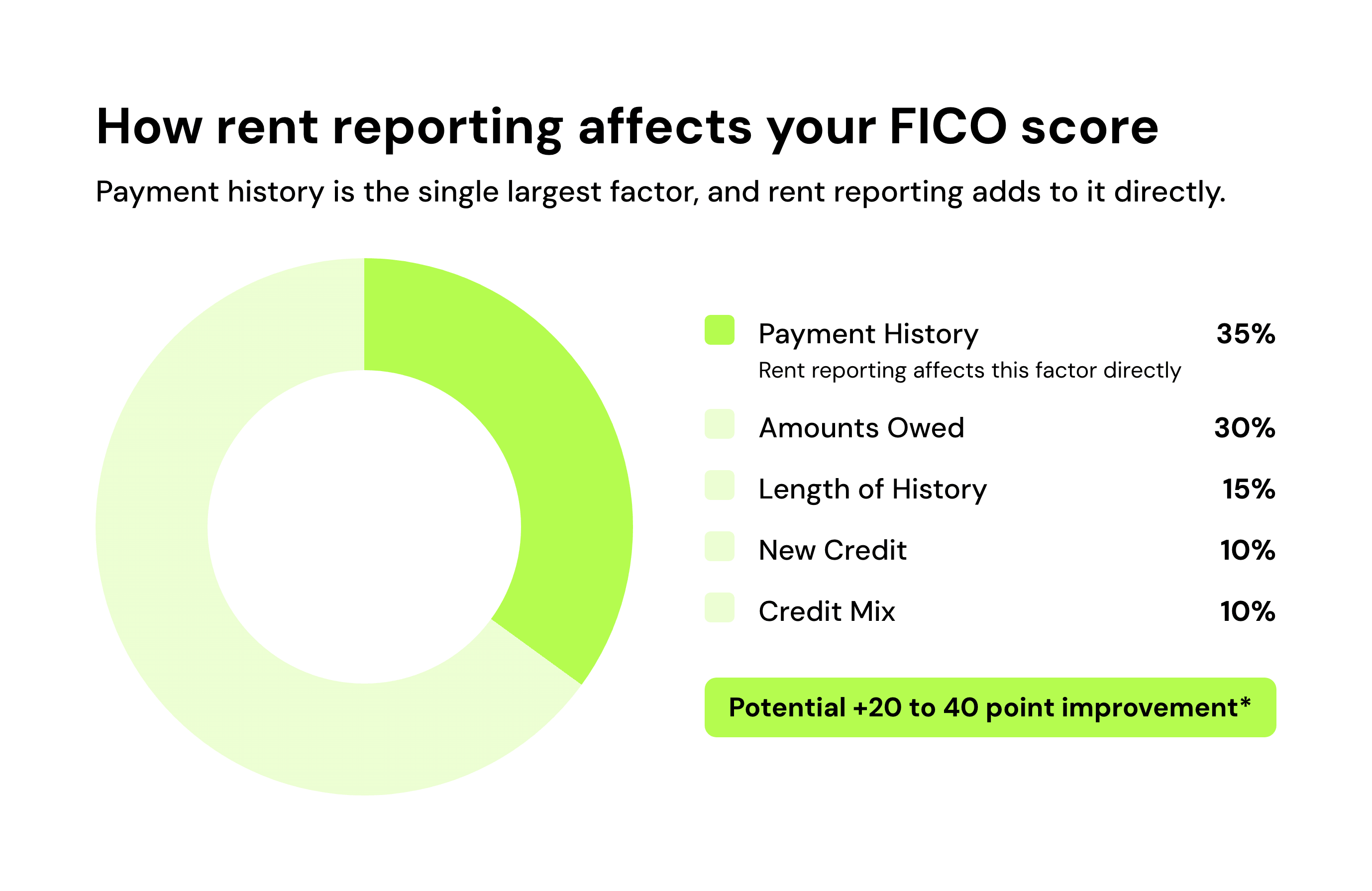 How rent reporting affects your FICO score