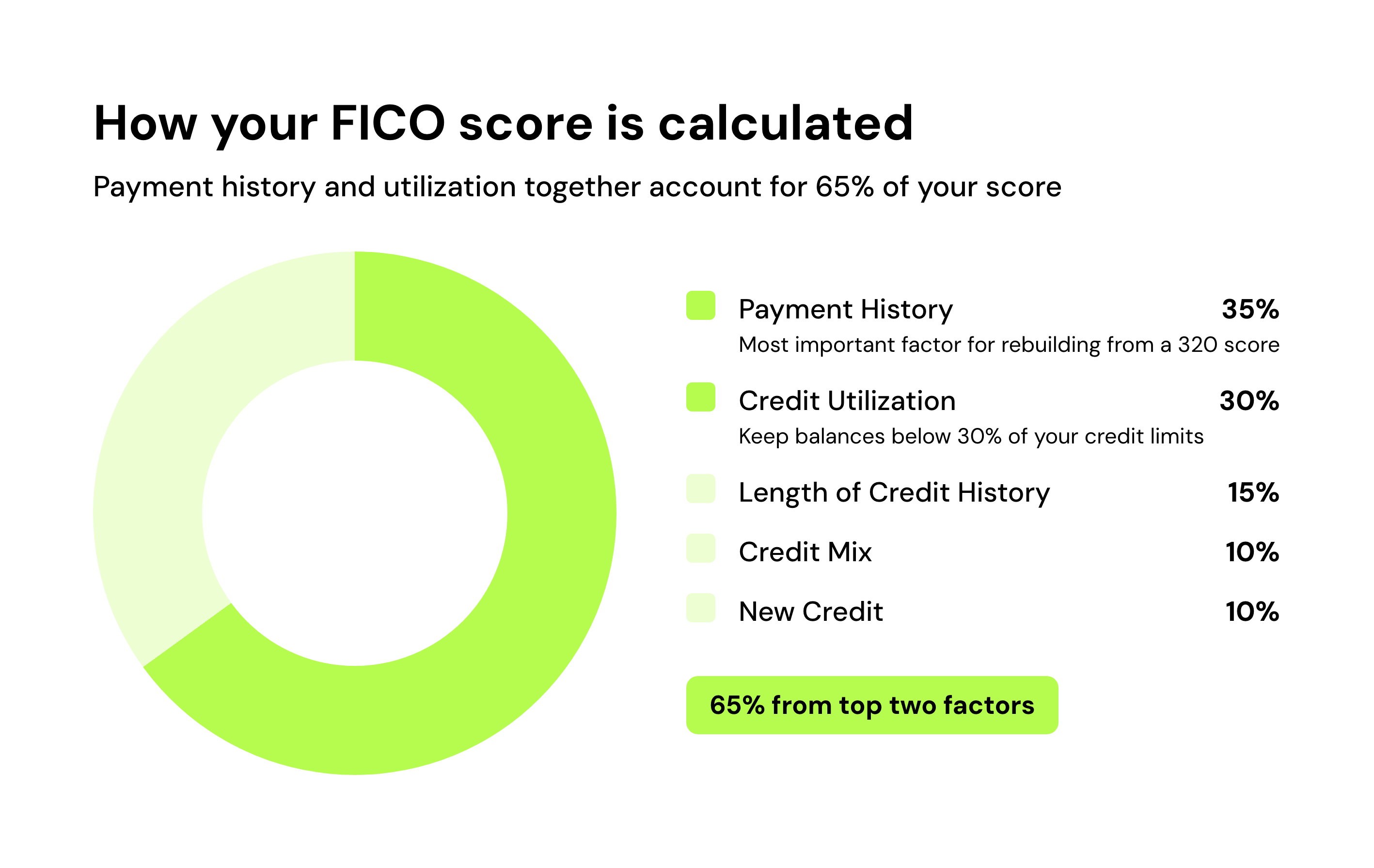 How your FICO score is calculated