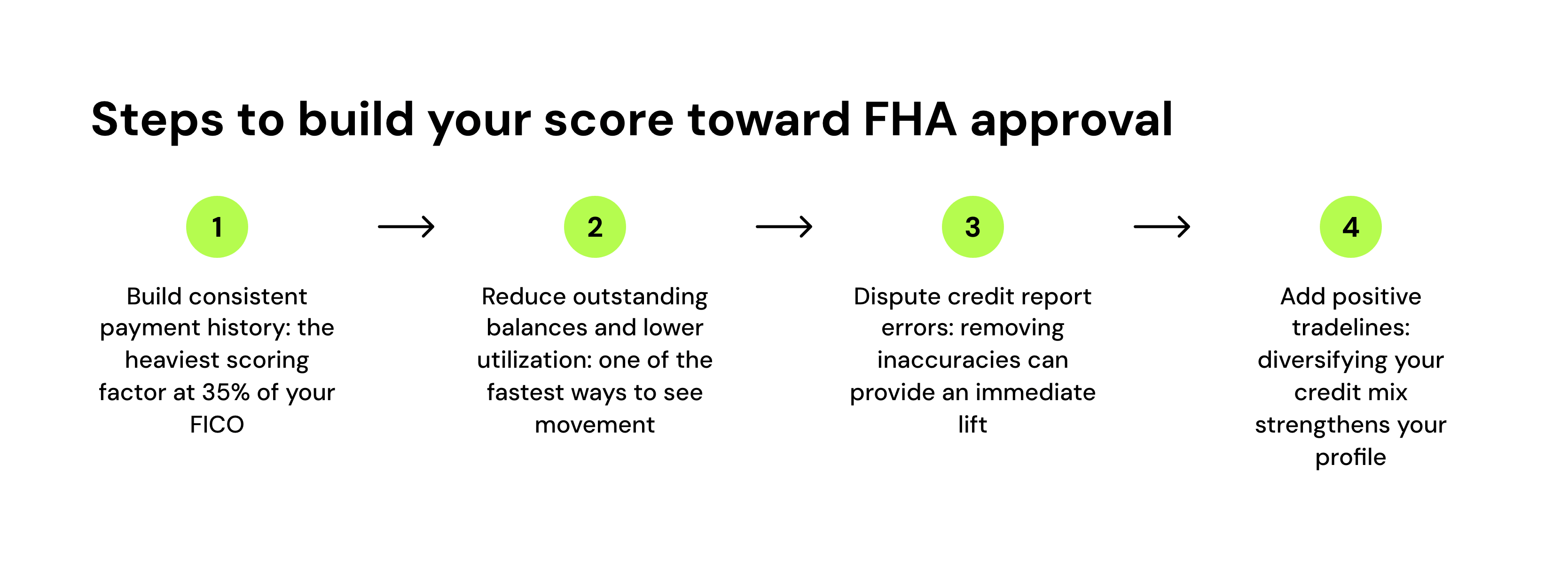 Steps to build your score toward FHA approval