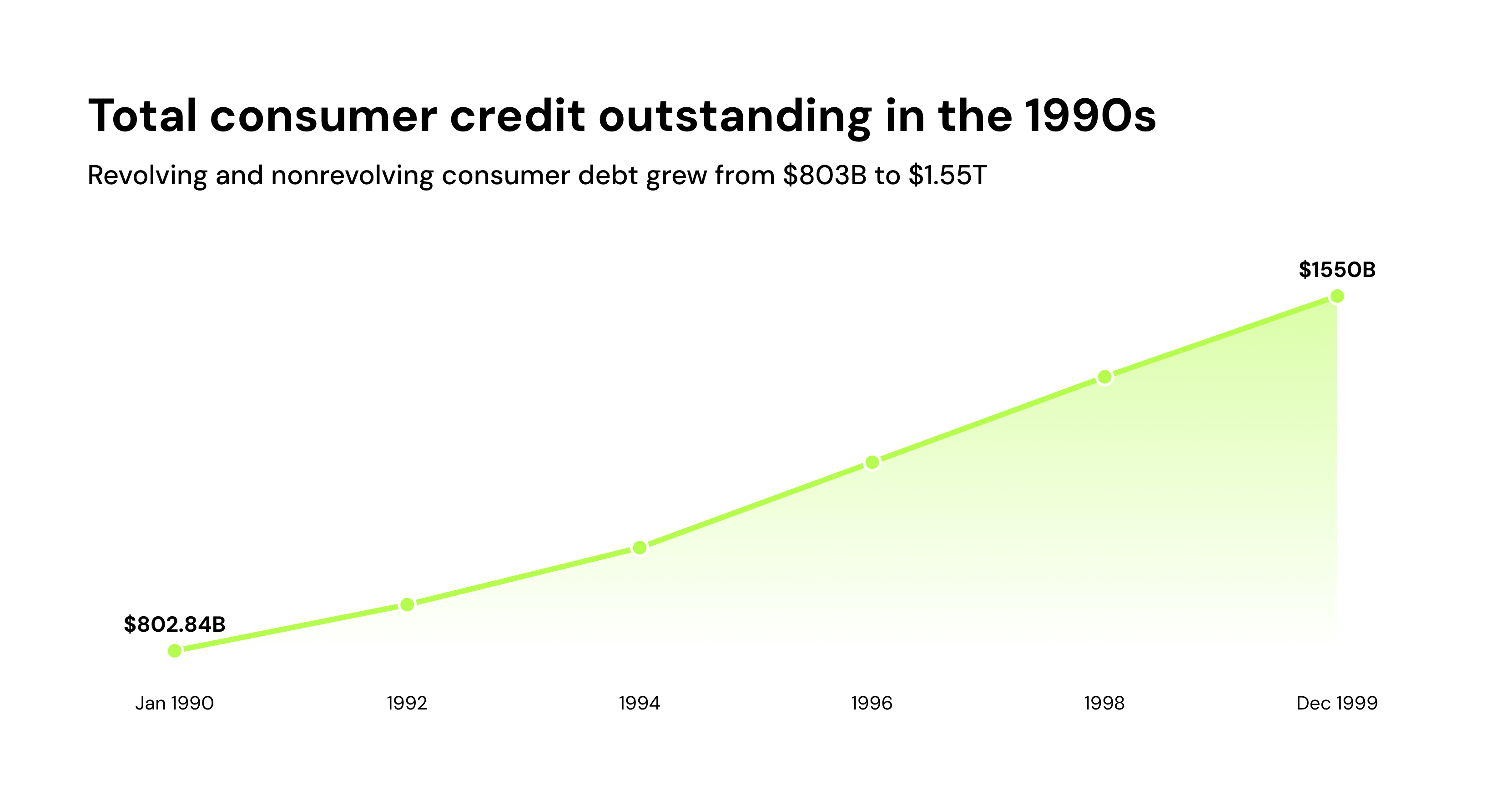 Total consumer credit outstanding in the 1990s