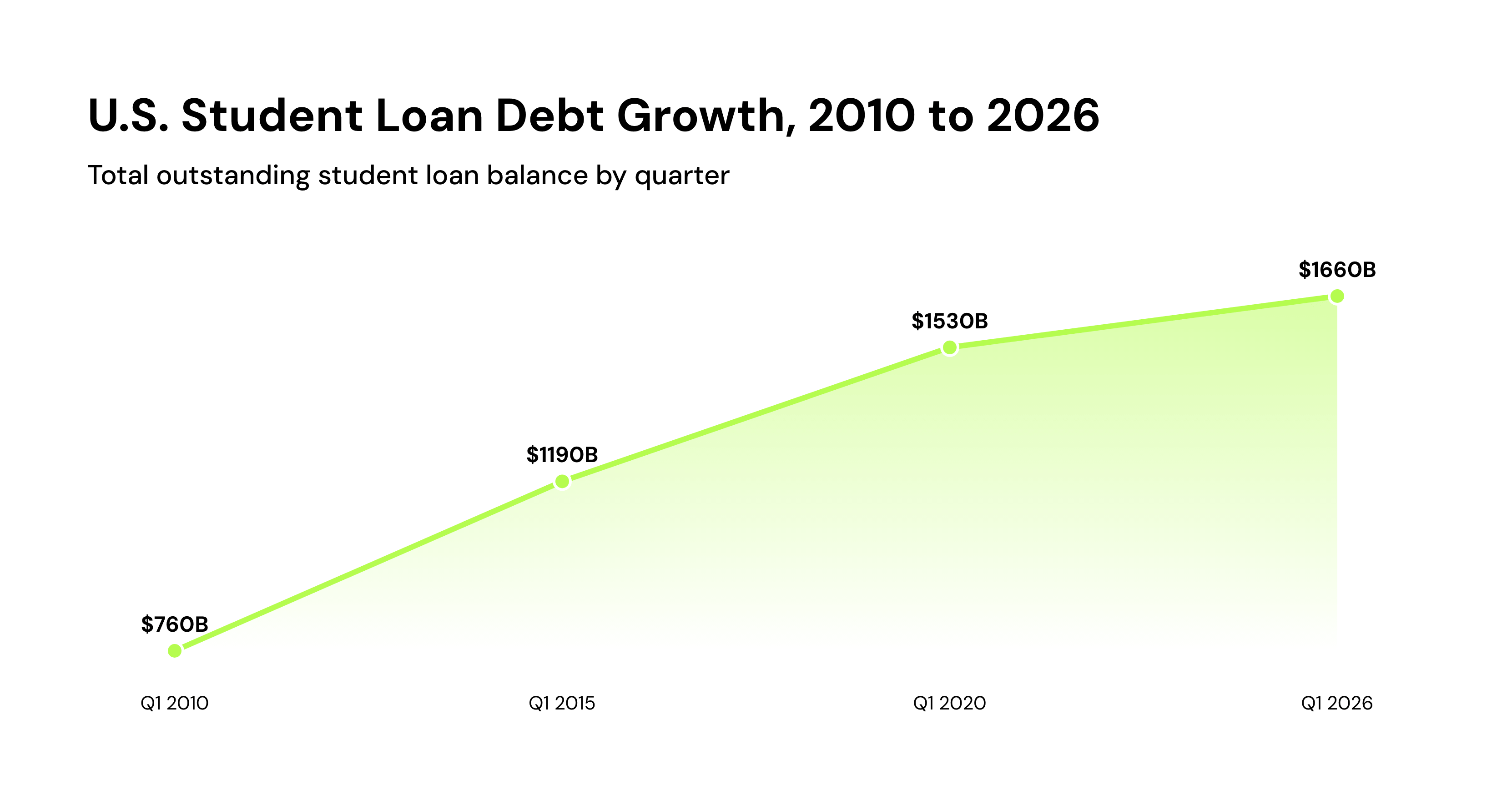 U.S. Student Loan Debt Growth, 2010 to 2026