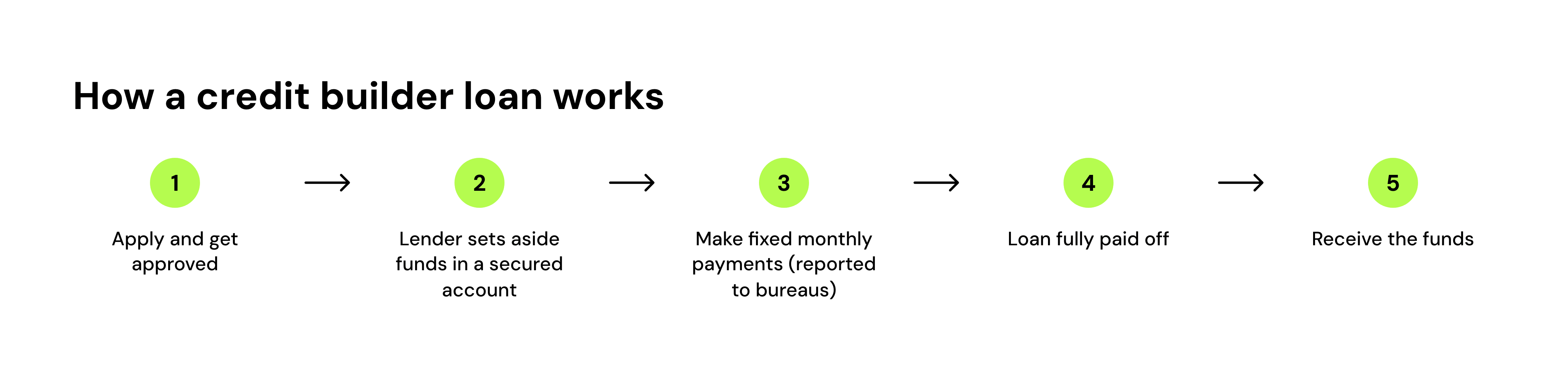 How a credit builder loan works