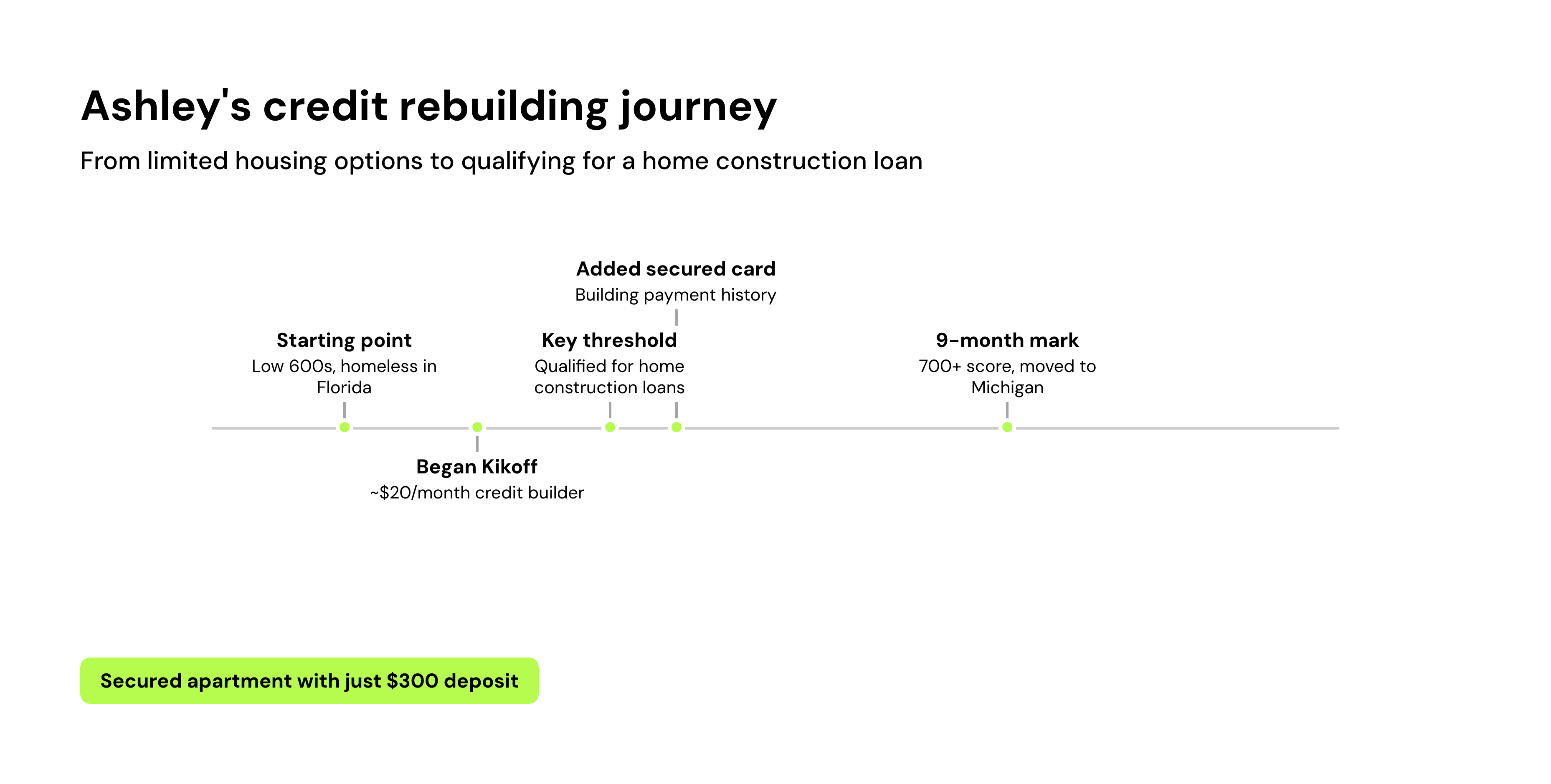Ashley's credit rebuilding journey