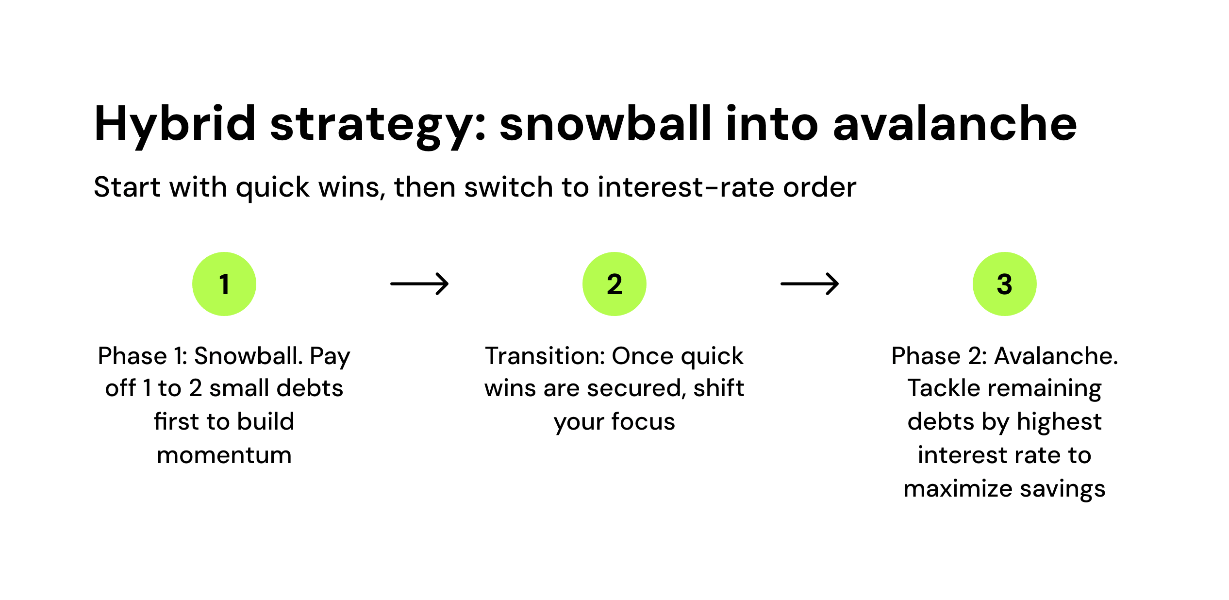 Hybrid strategy: snowball into avalanche
