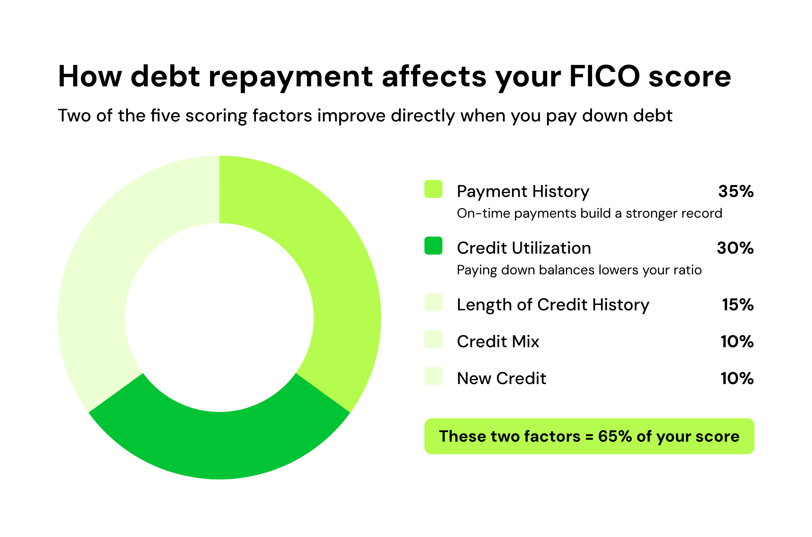 How debt repayment affects your FICO score