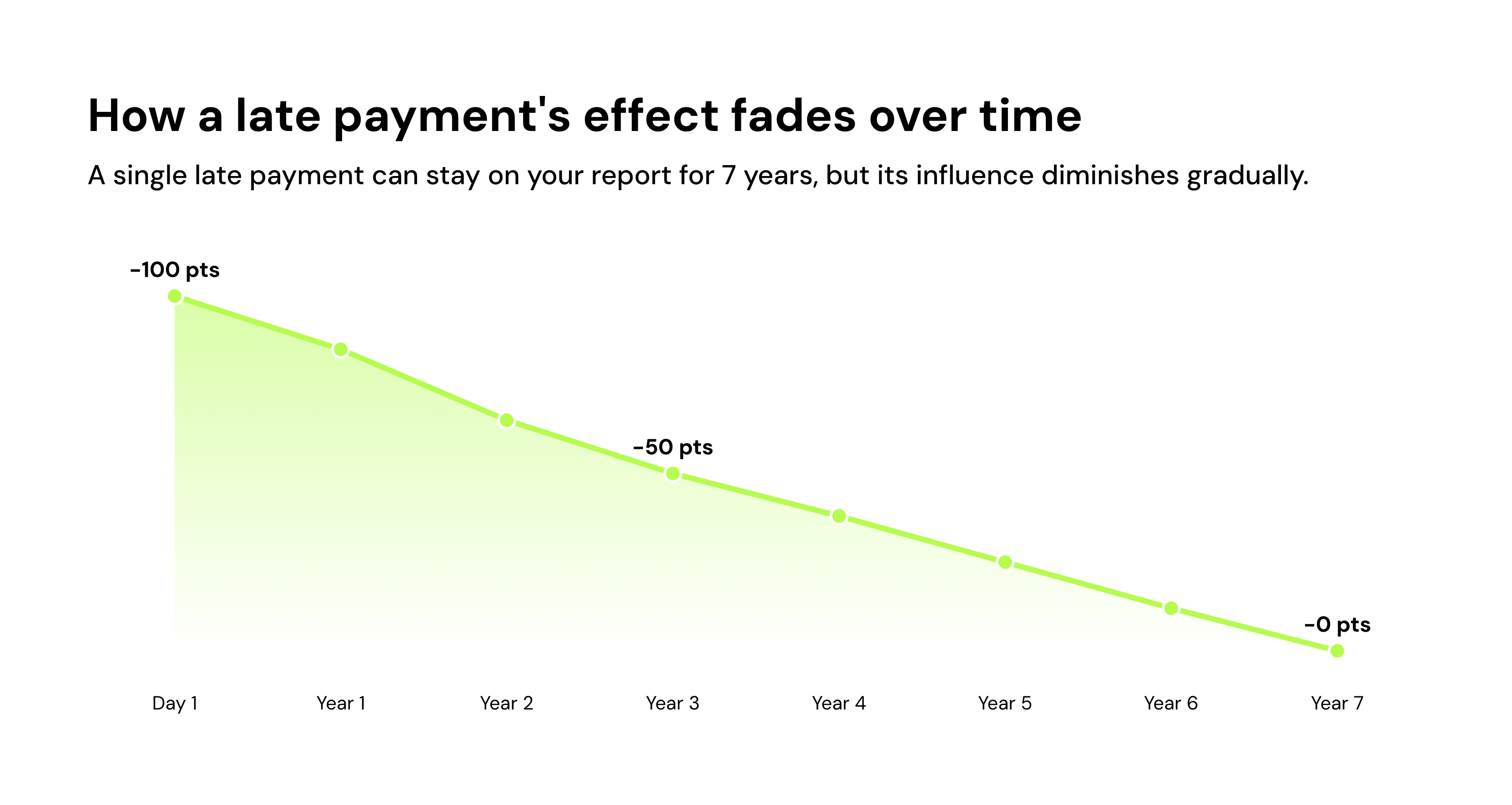 How a late payment's effect fades over time
