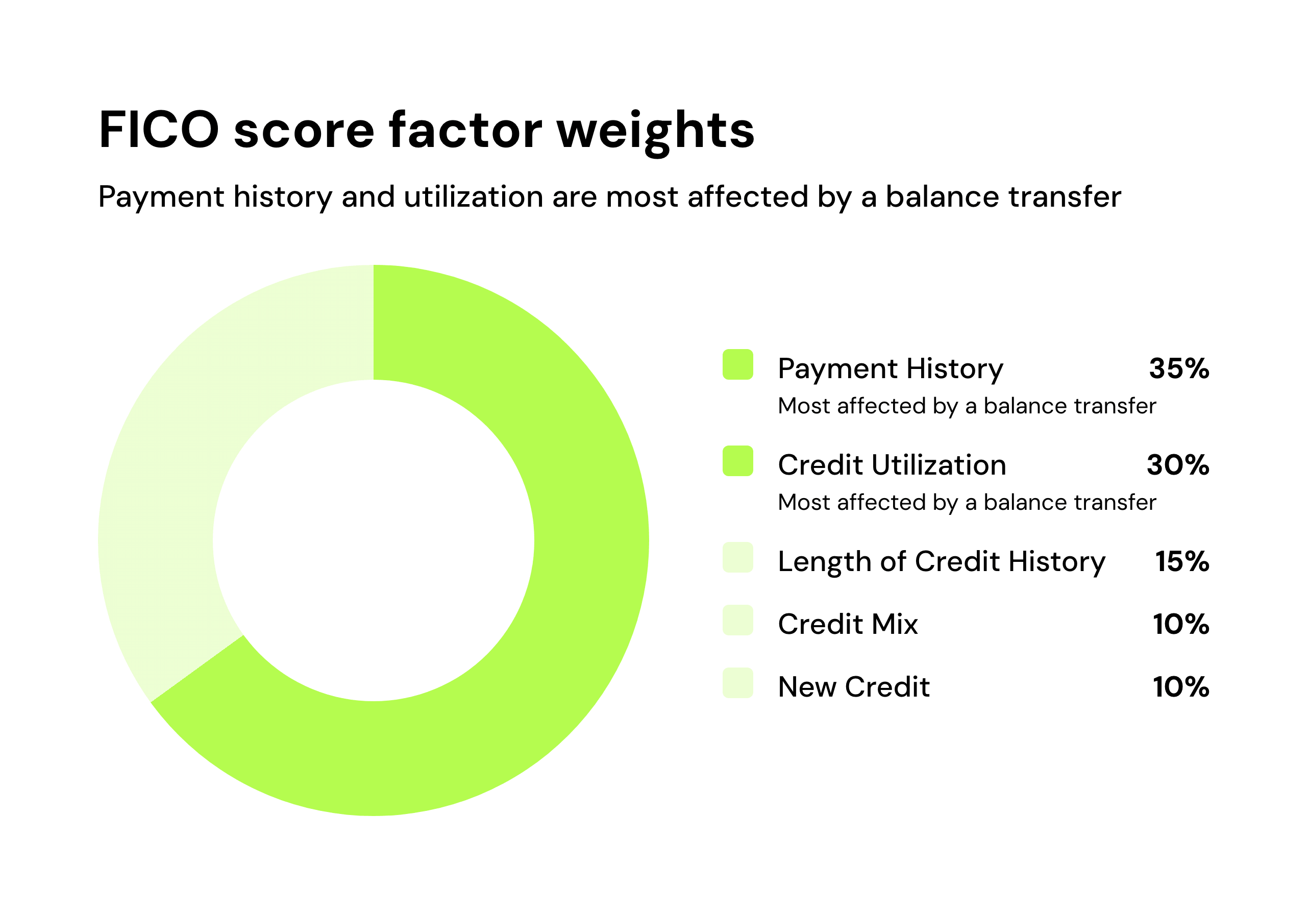 FICO score factor weights