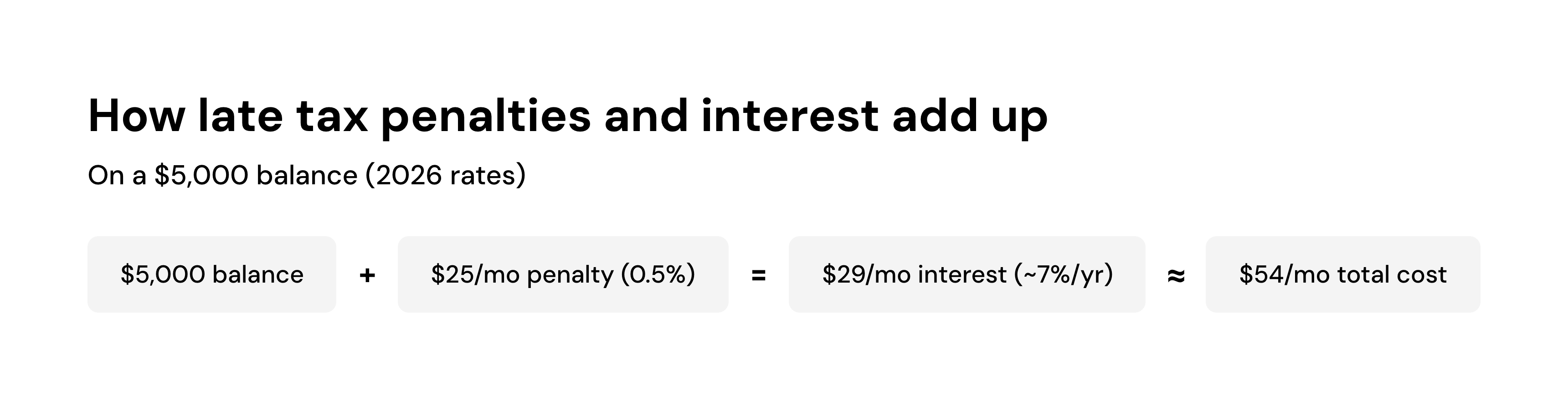 How late tax penalties and interest add up