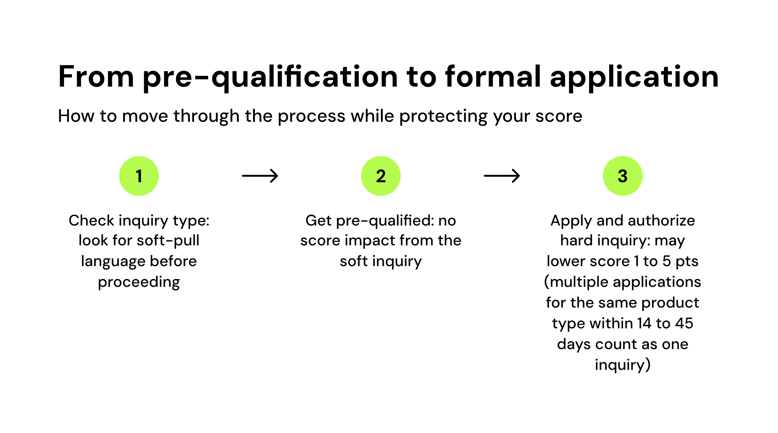 From pre-qualification to formal application