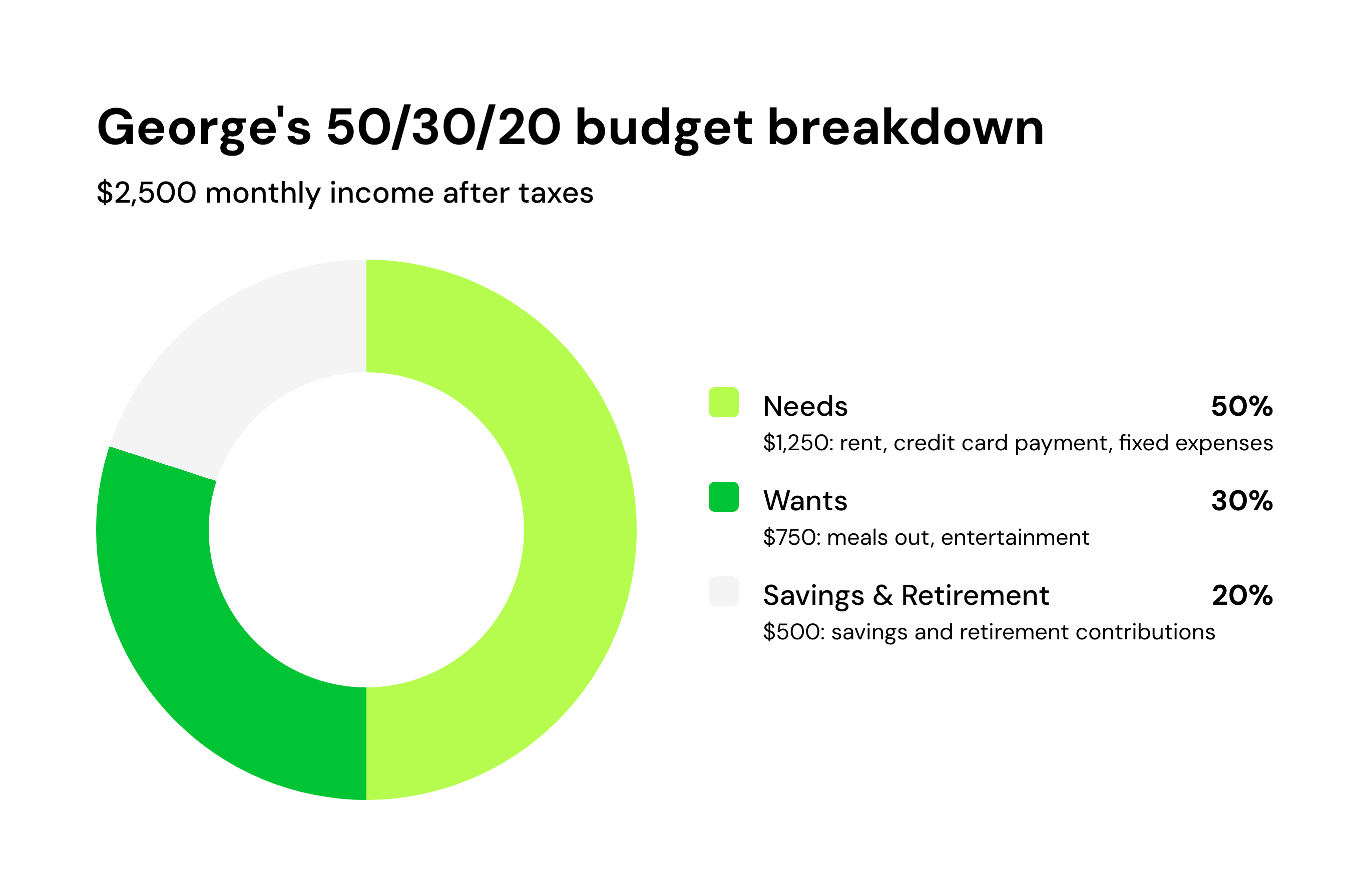 George's 50/30/20 budget breakdown