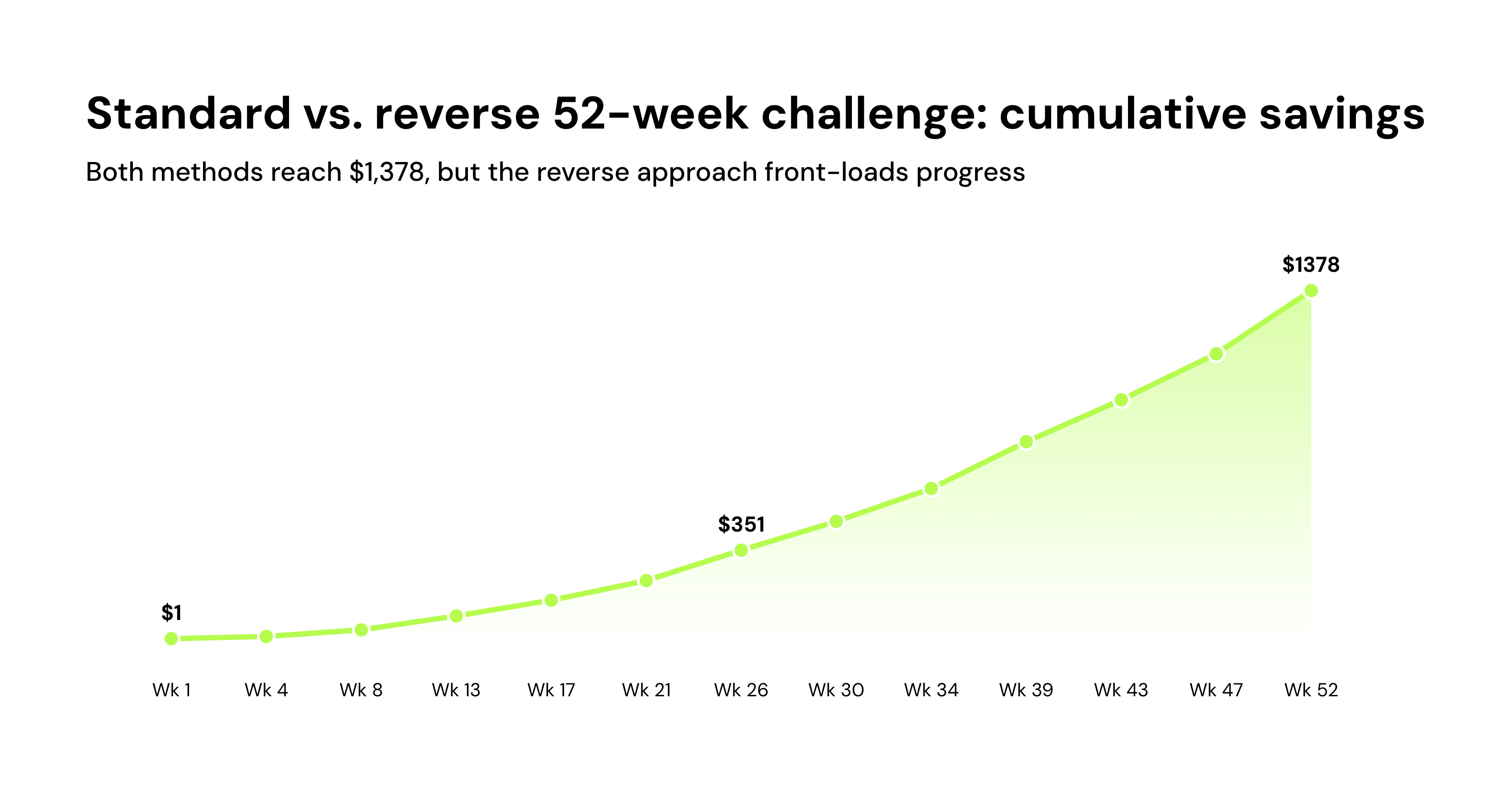 Standard vs. reverse 52-week challenge: cumulative savings