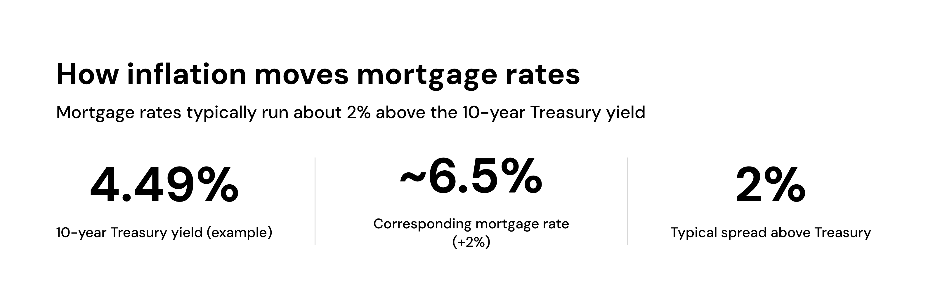 How inflation moves mortgage rates