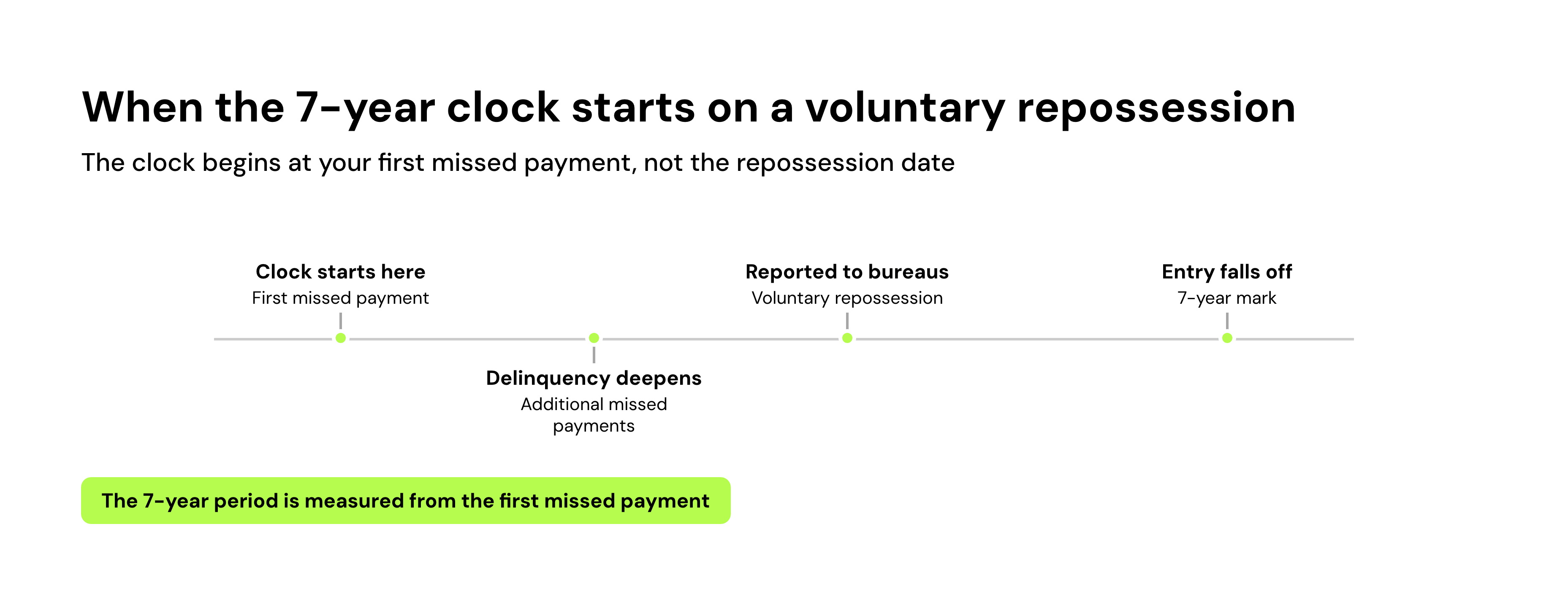 When the 7-year clock starts on a voluntary repossession
