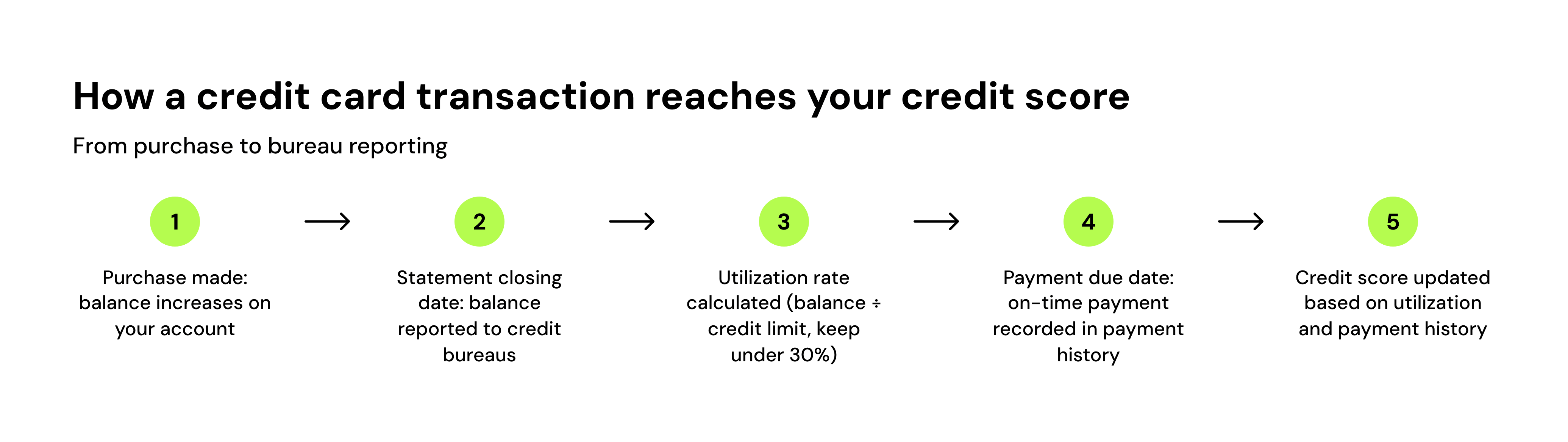 How a credit card transaction reaches your credit score