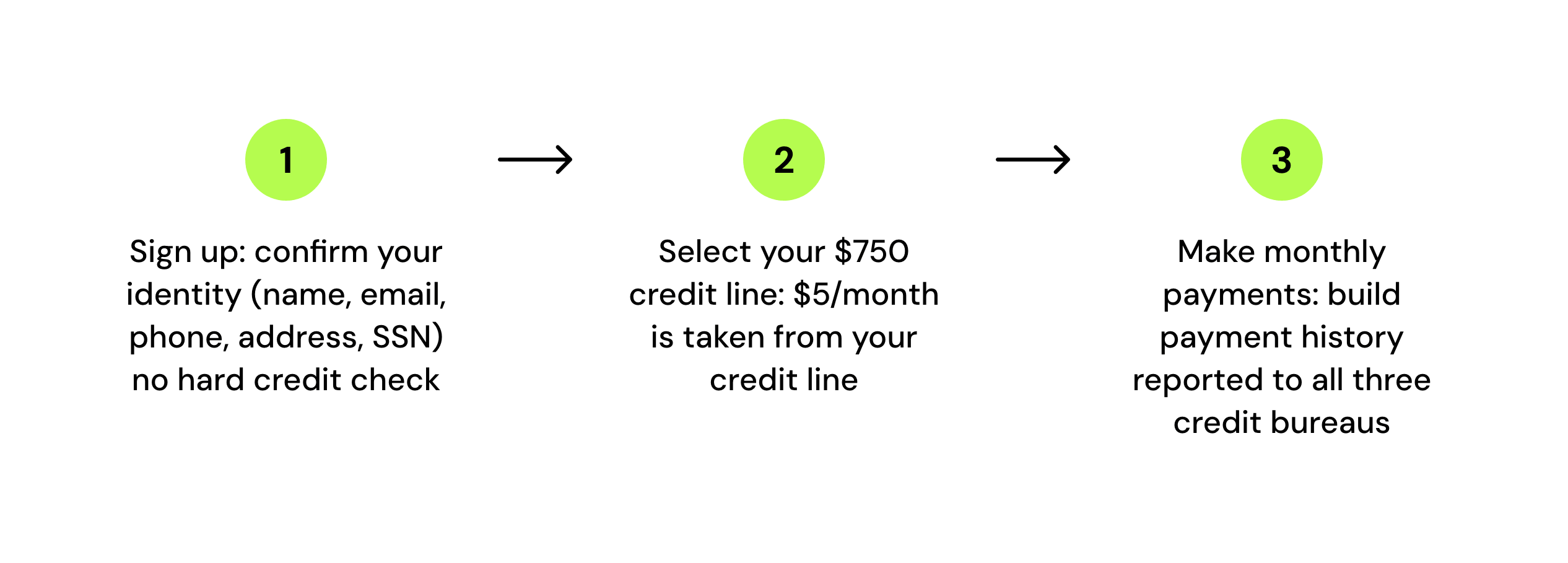 A three-step vertical or horizontal infographic: Step 1 'Sign Up — confirm identity (name, email, ph