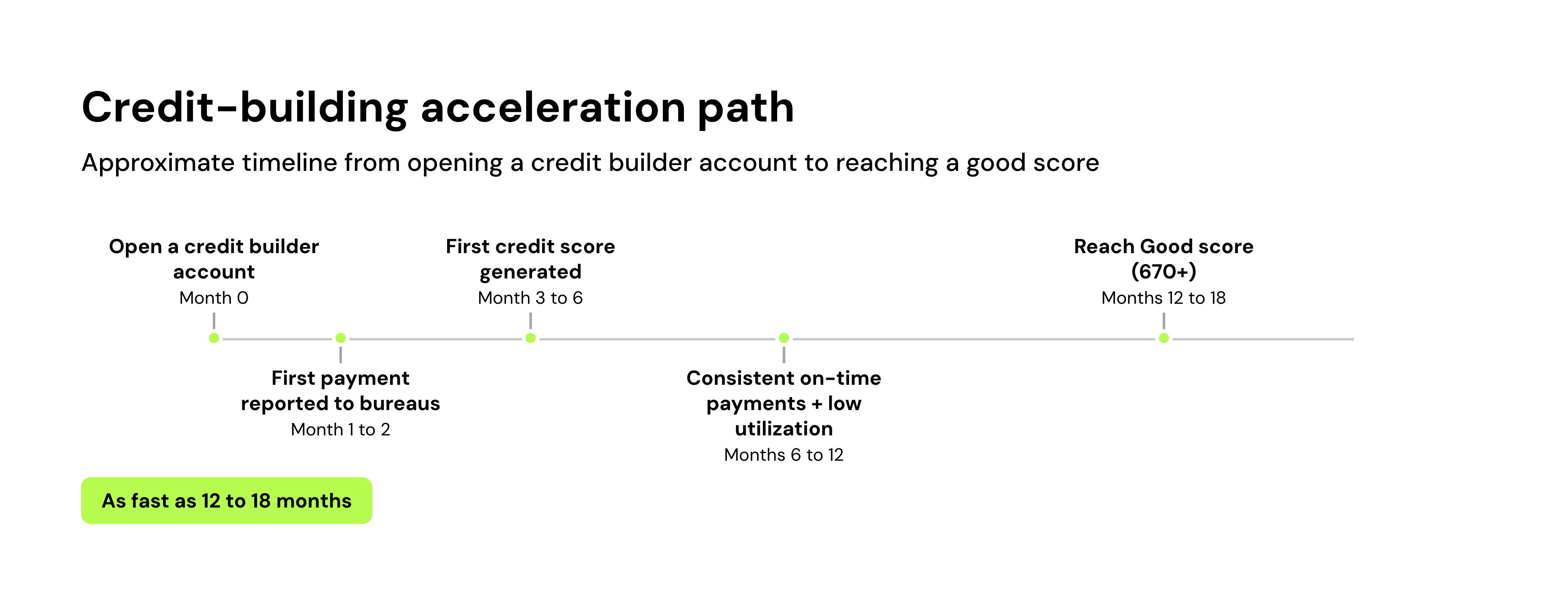 Credit-building acceleration path