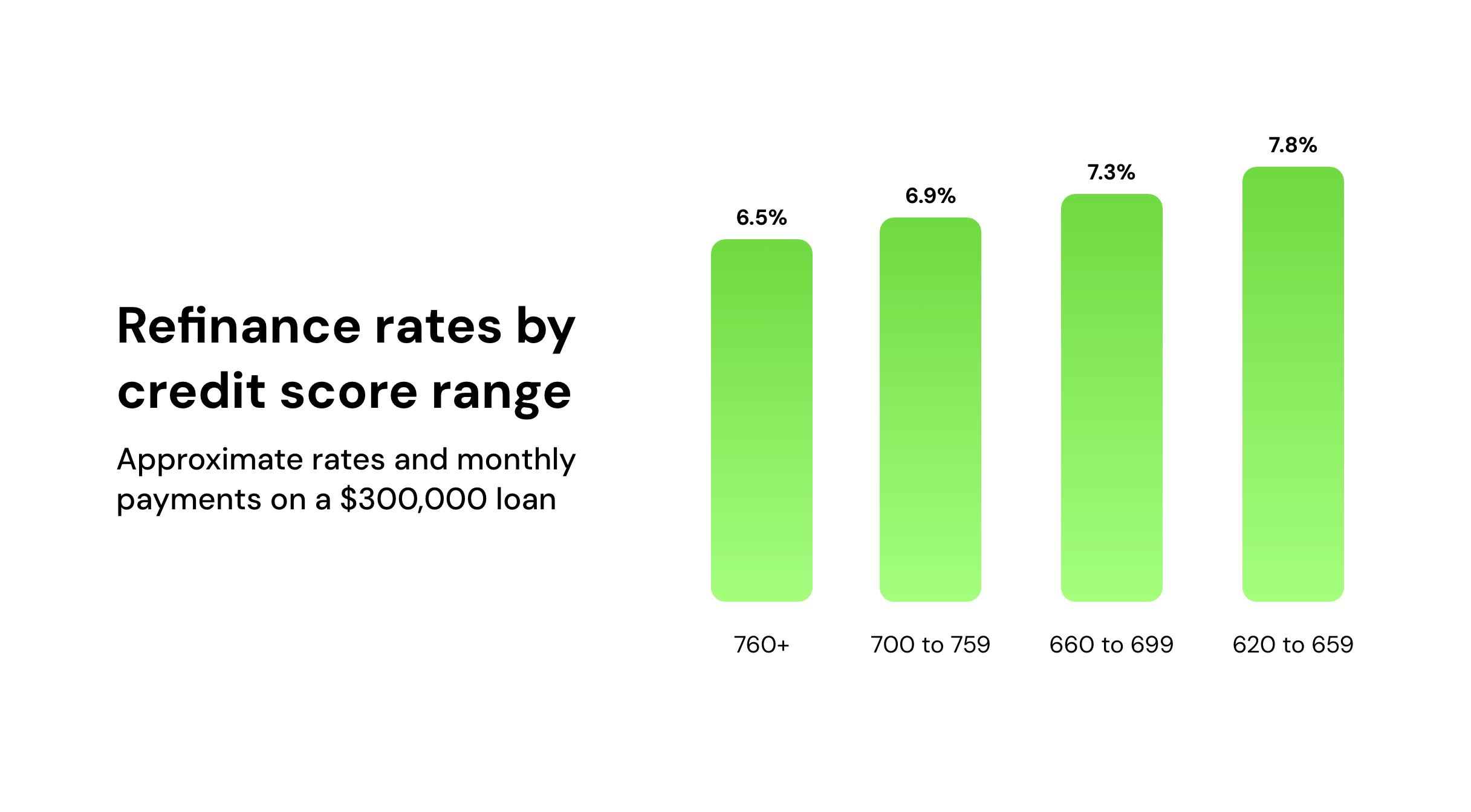 Refinance rates by credit score range