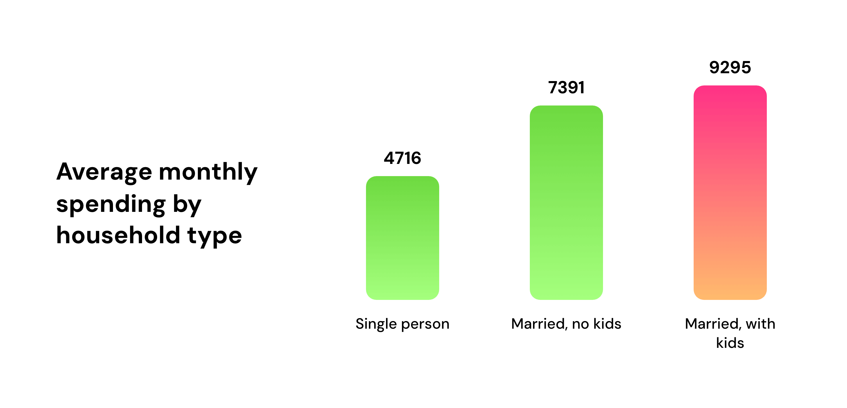 Average monthly spending by household type