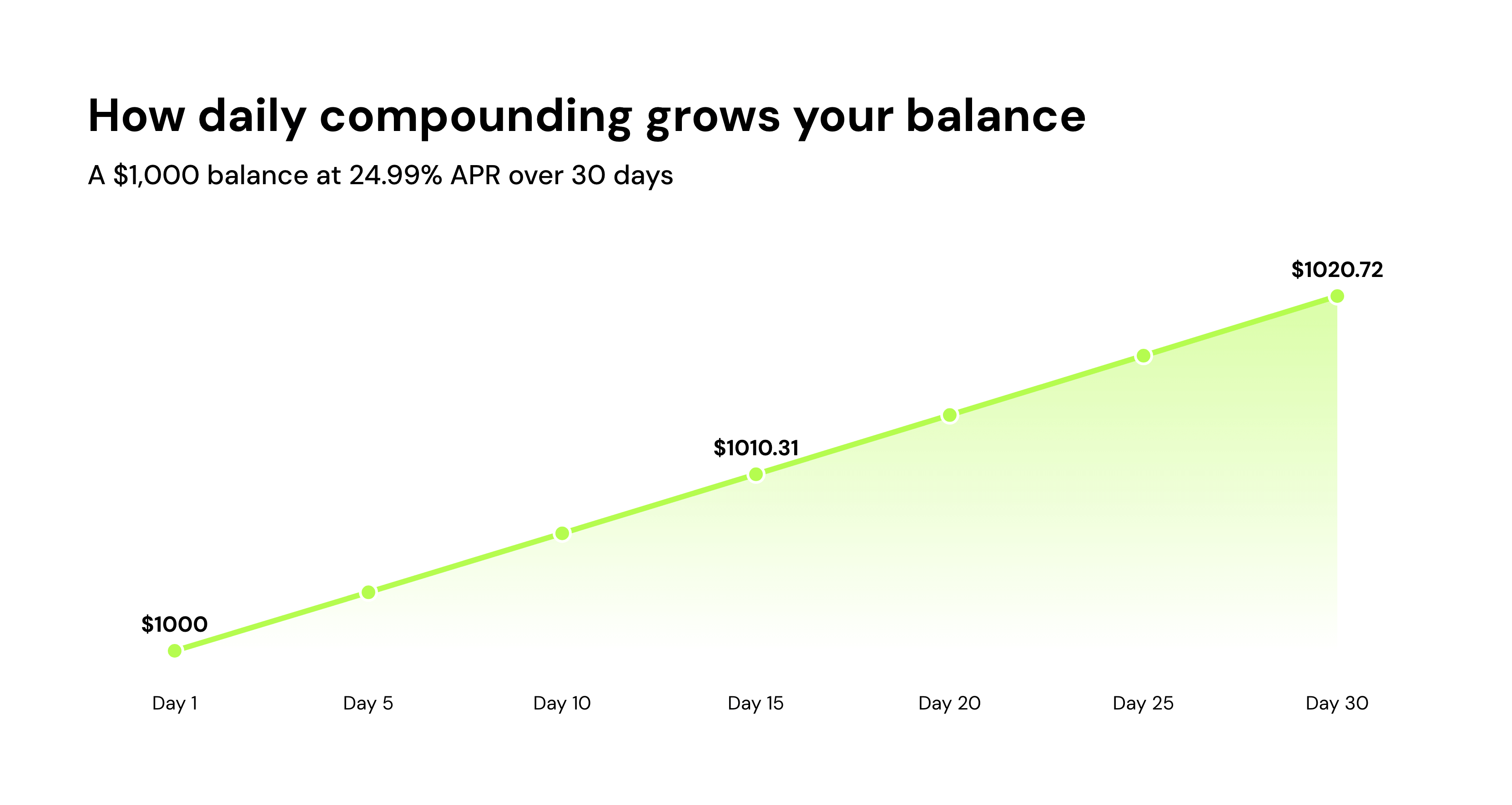 How daily compounding grows your balance