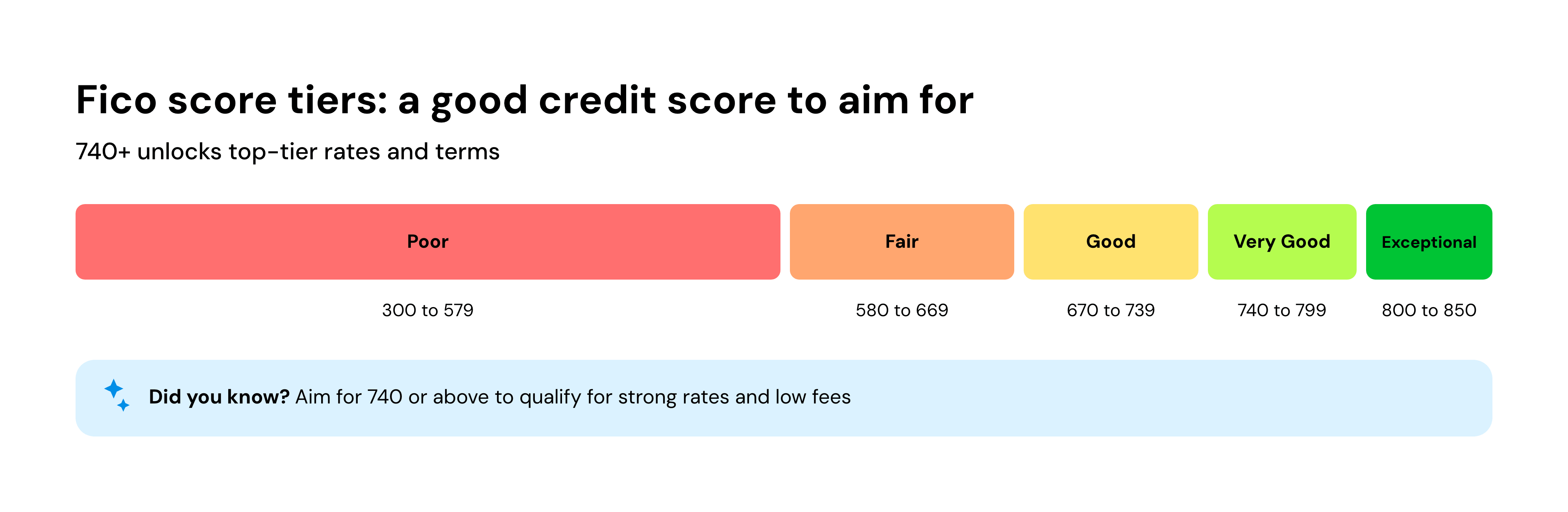 Fico score tiers: a good credit score to aim for