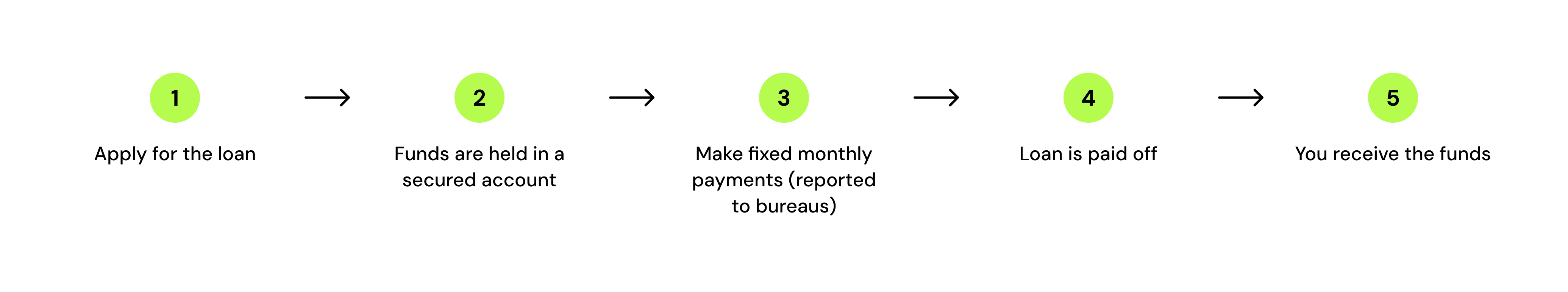 A step-by-step horizontal flow diagram showing the credit builder loan process: Step 1 'Apply for lo