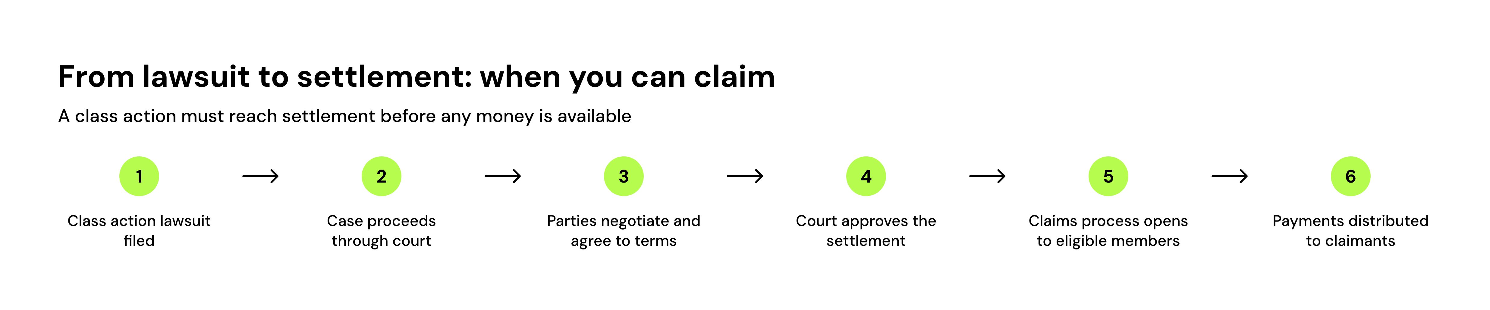 From lawsuit to settlement: when you can claim
