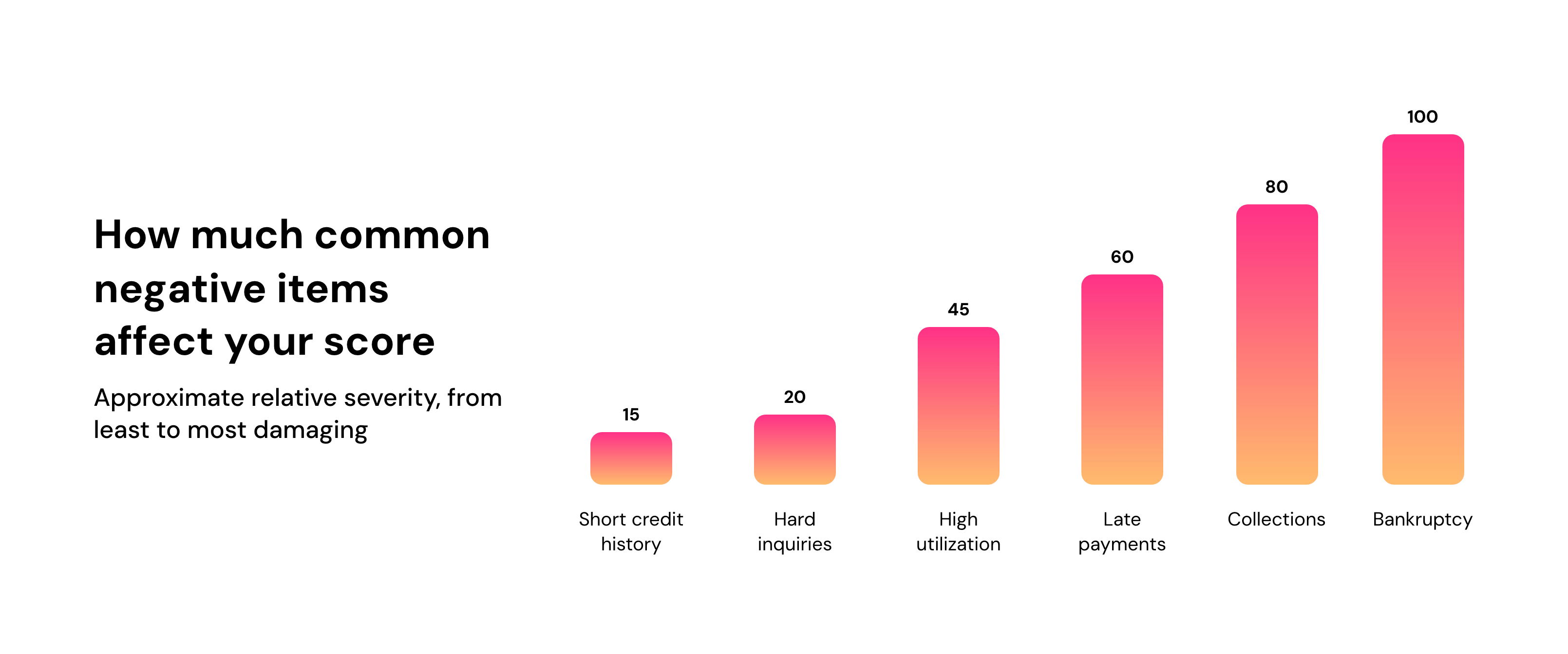 How much common negative items affect your score