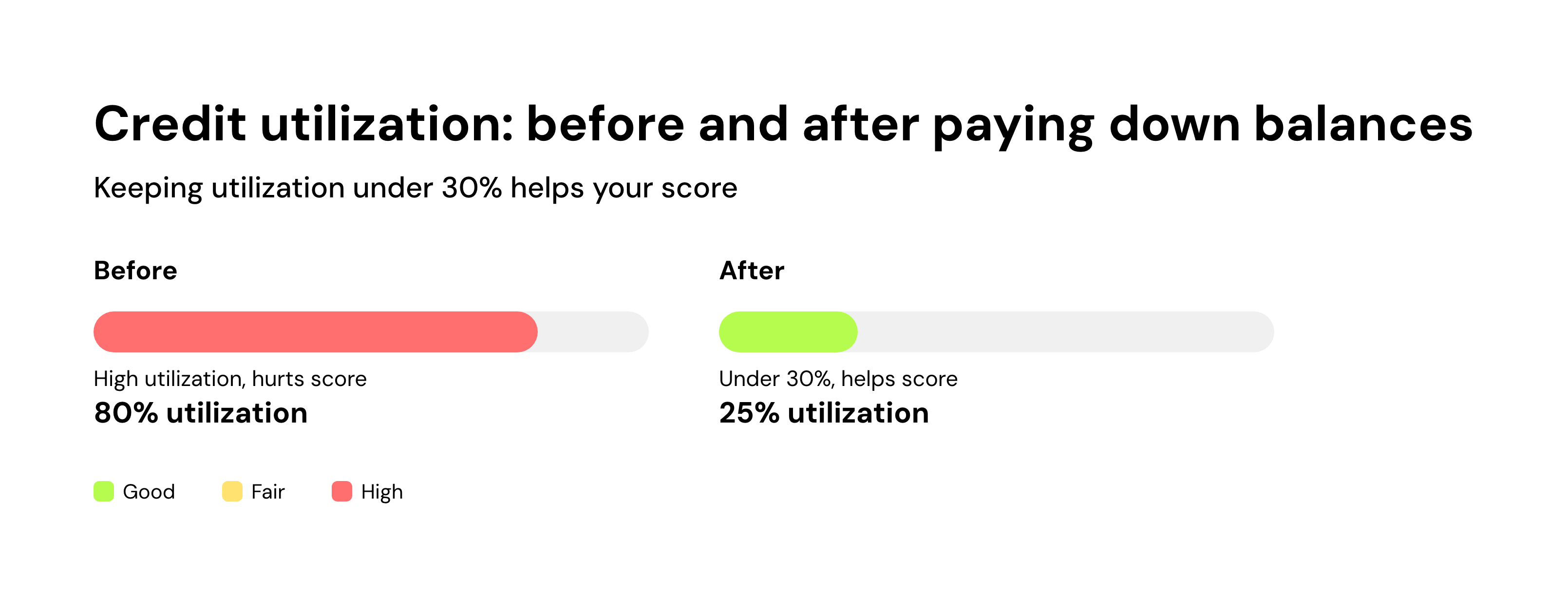 Credit utilization: before and after paying down balances
