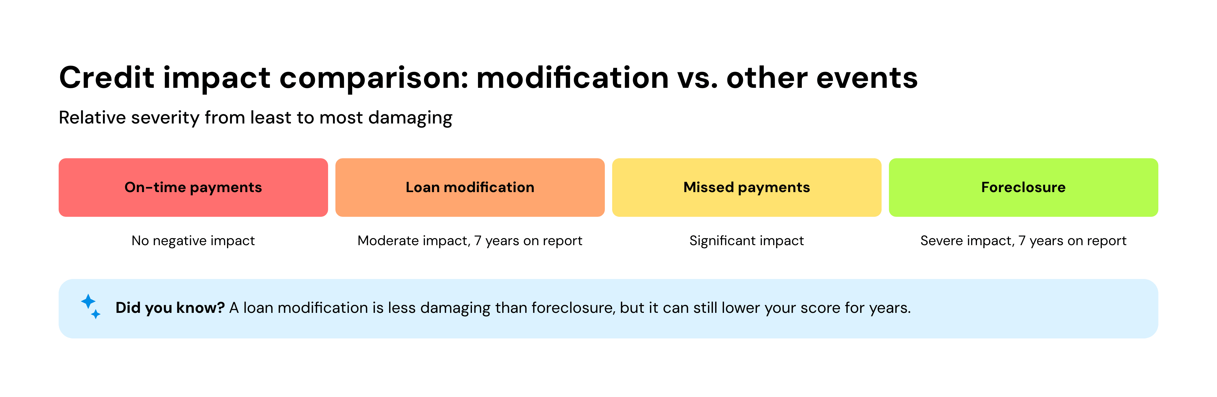Credit impact comparison: modification vs. other events