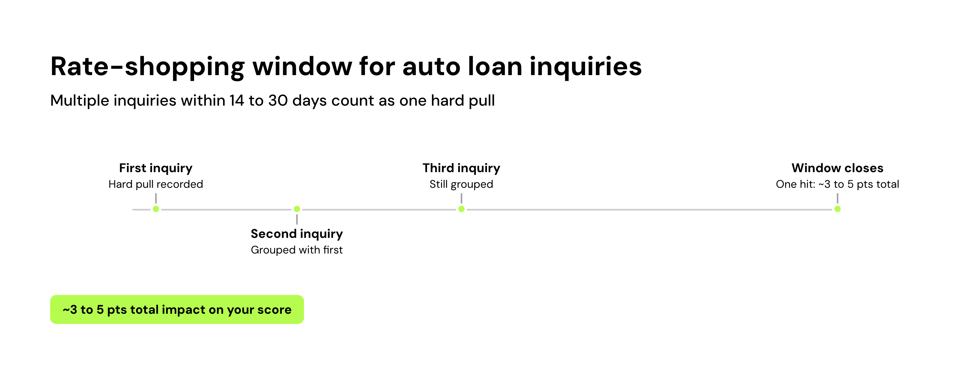 Rate-shopping window for auto loan inquiries
