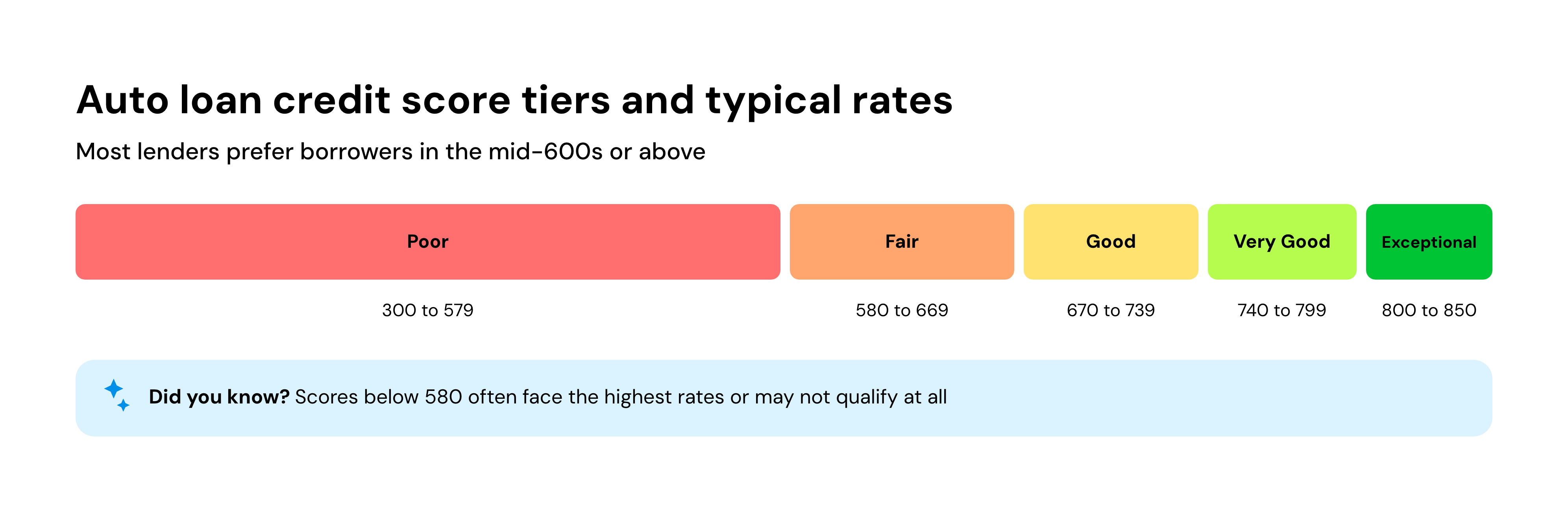 Auto loan credit score tiers and typical rates