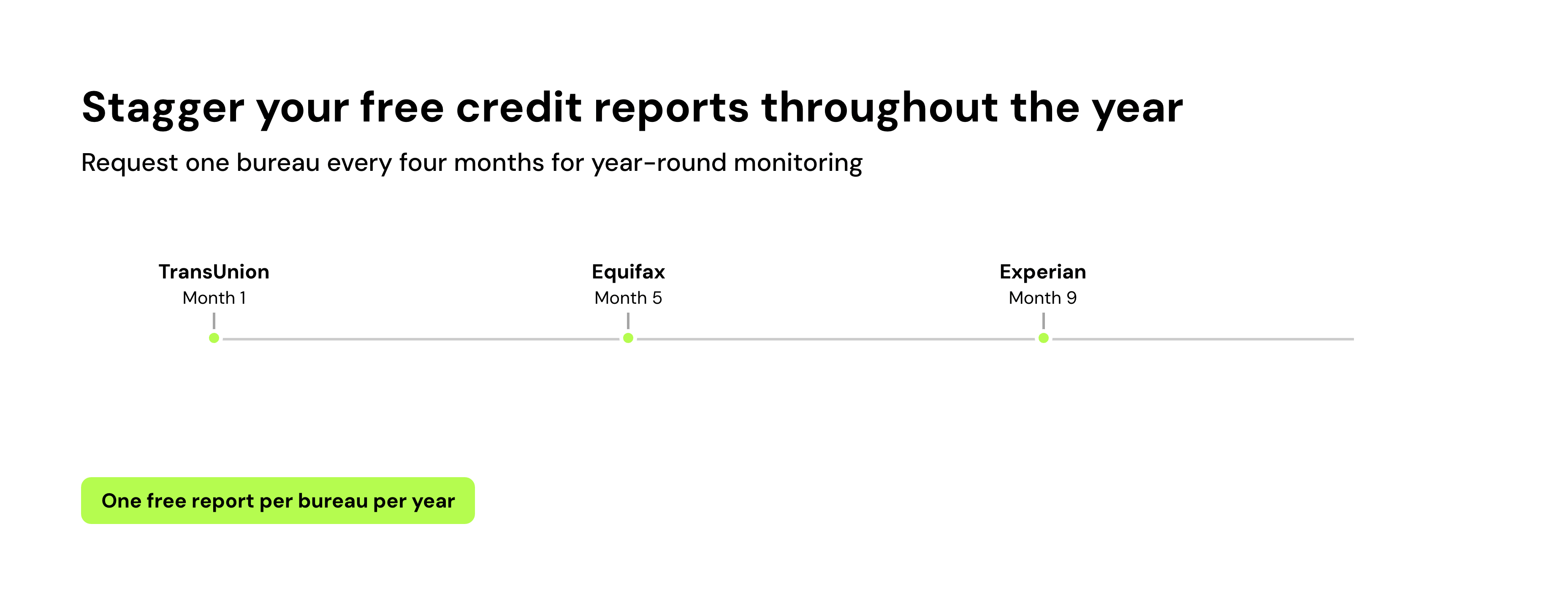 Stagger your free credit reports throughout the year