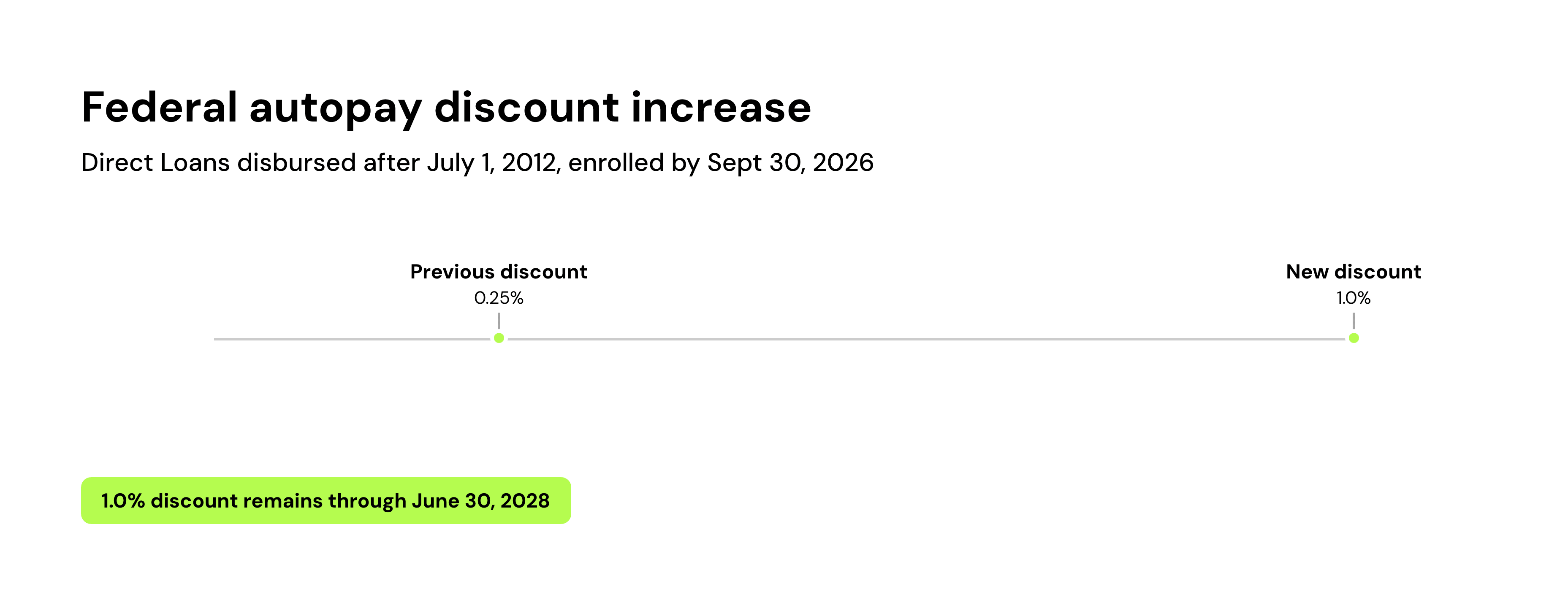 Federal autopay discount increase