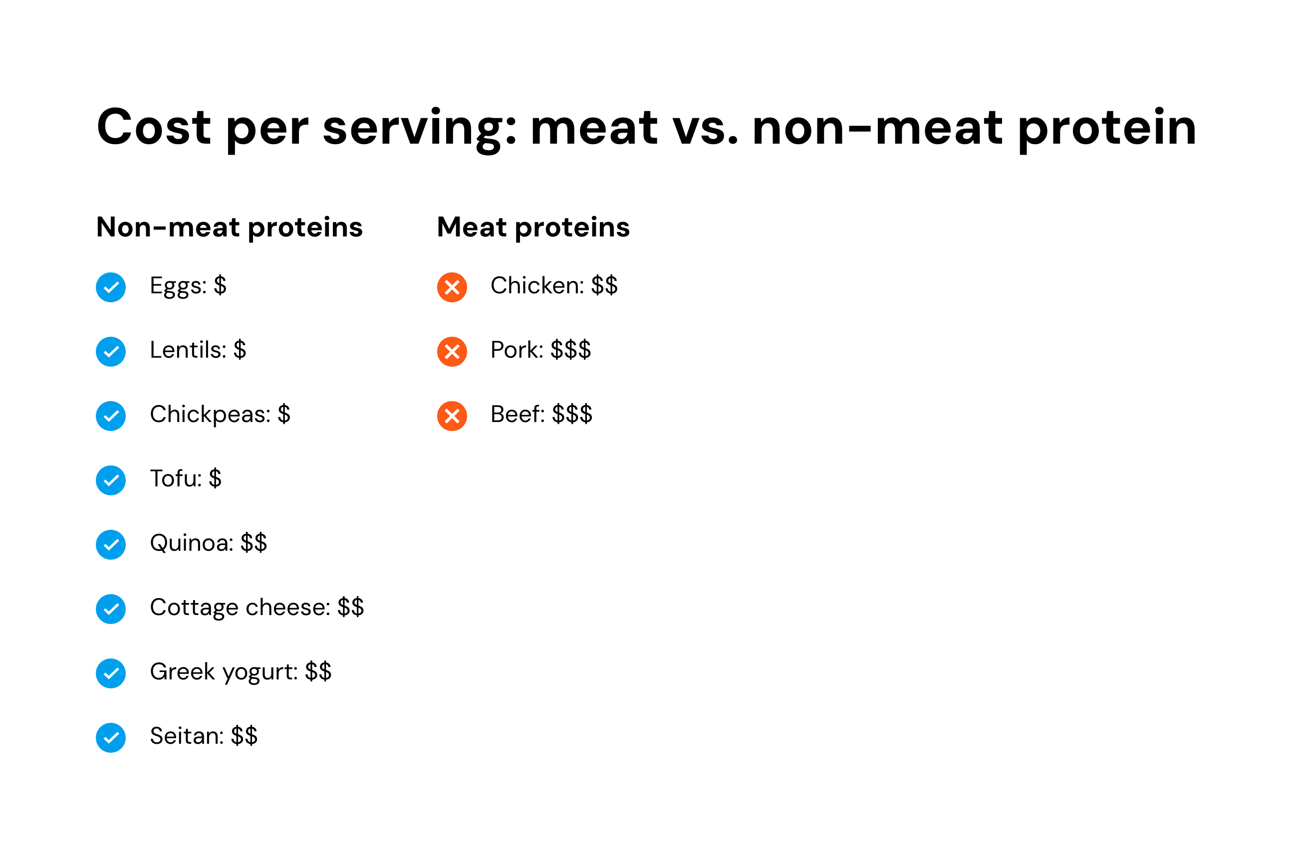 Cost per serving: meat vs. non-meat protein
