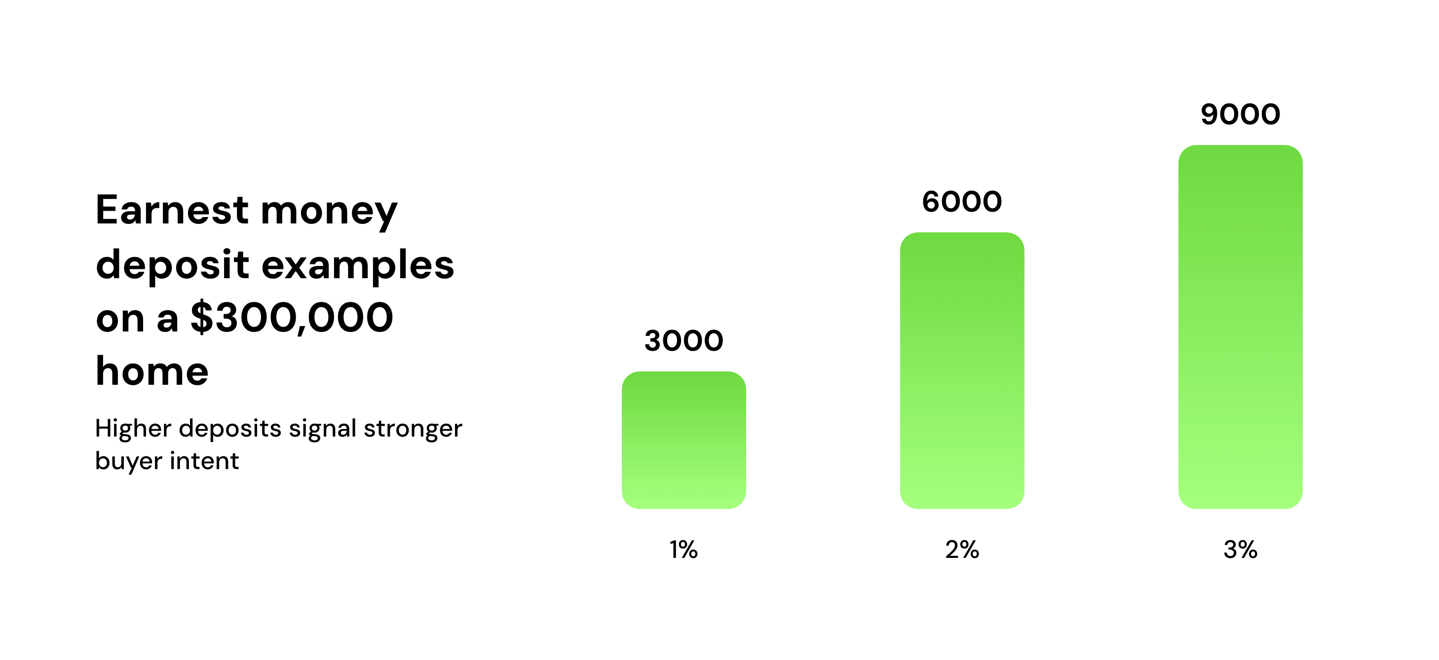 Earnest money deposit examples on a $300,000 home