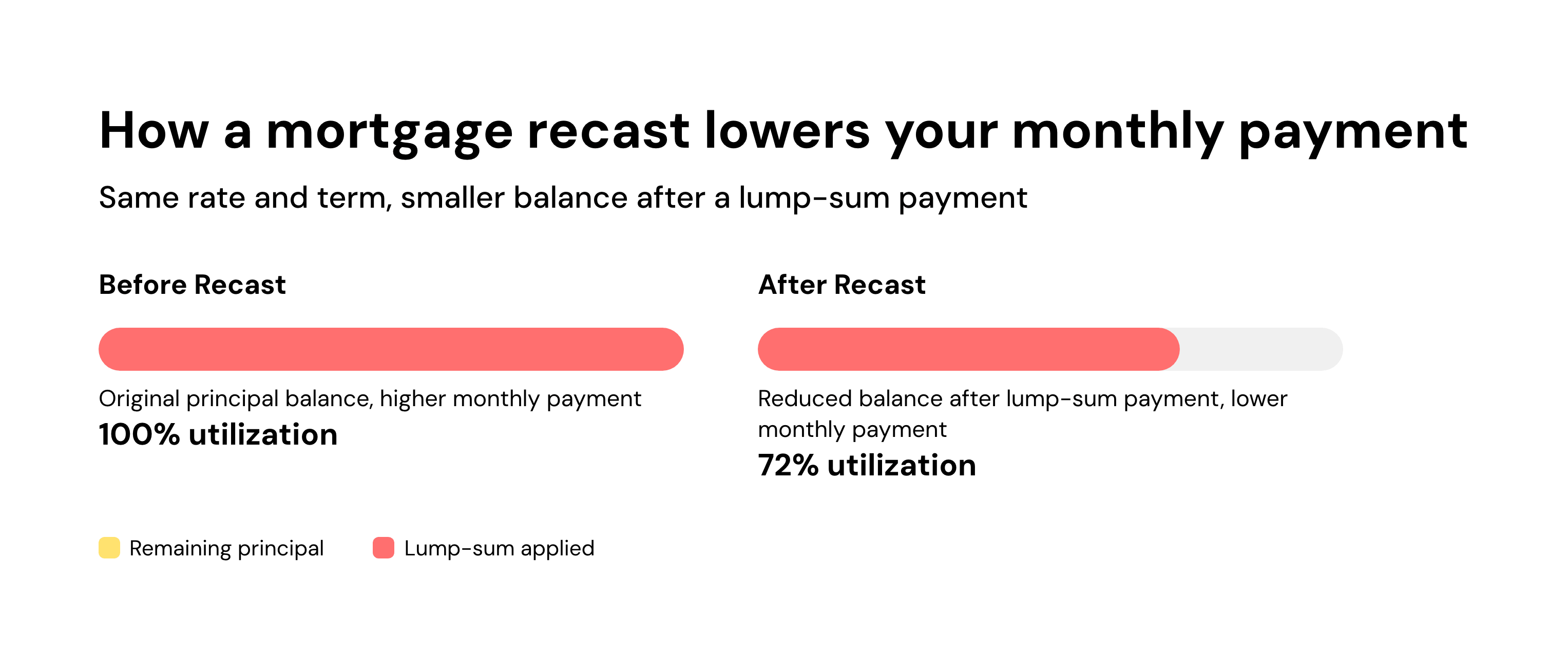 How a mortgage recast lowers your monthly payment