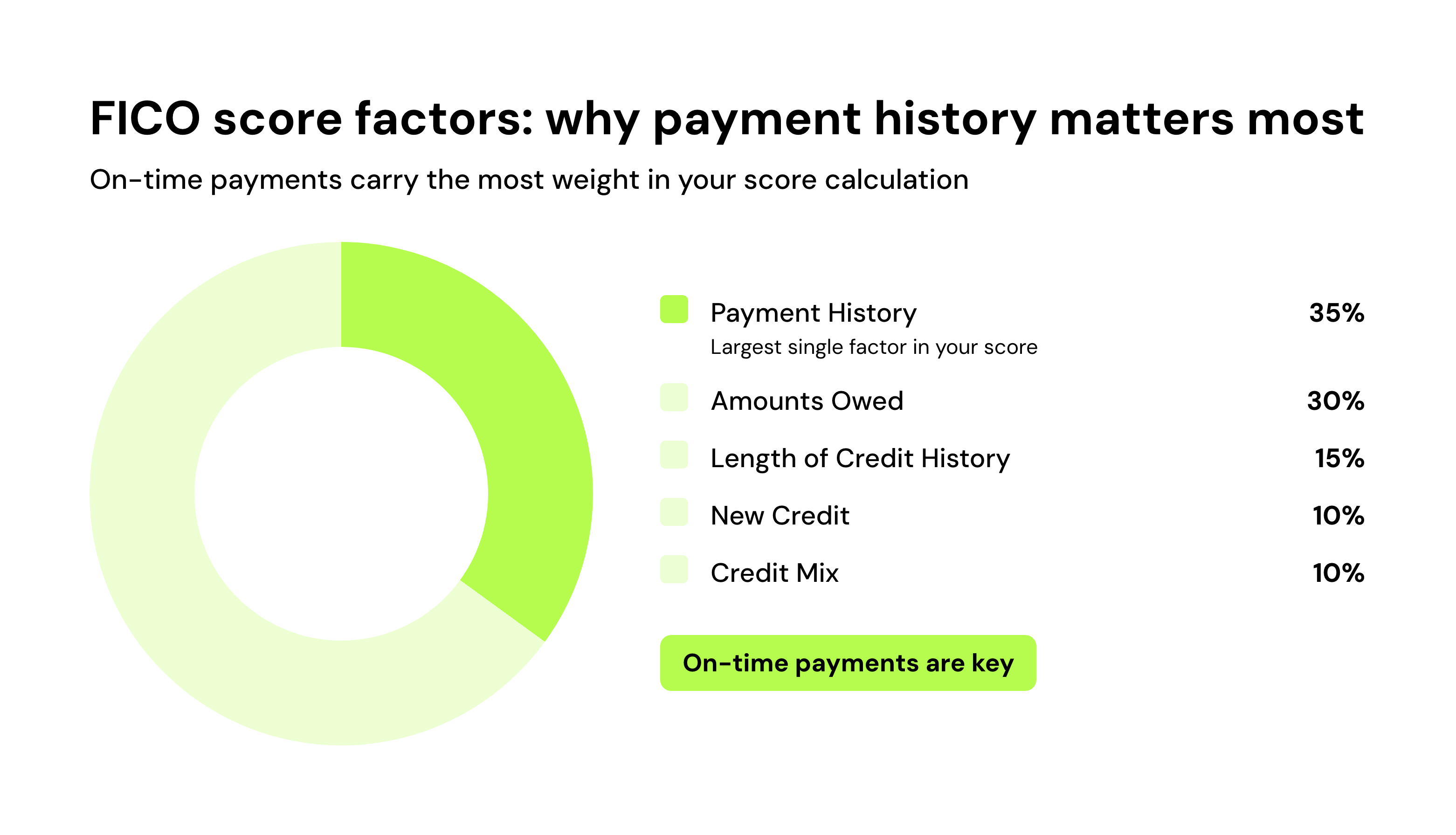 FICO score factors: why payment history matters most