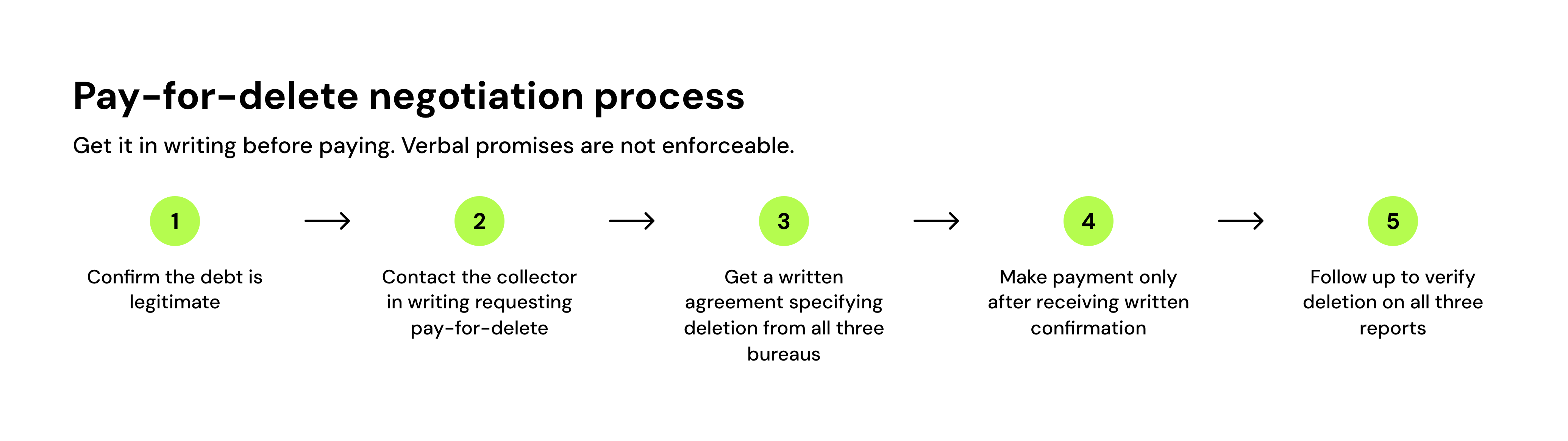 Pay-for-delete negotiation process