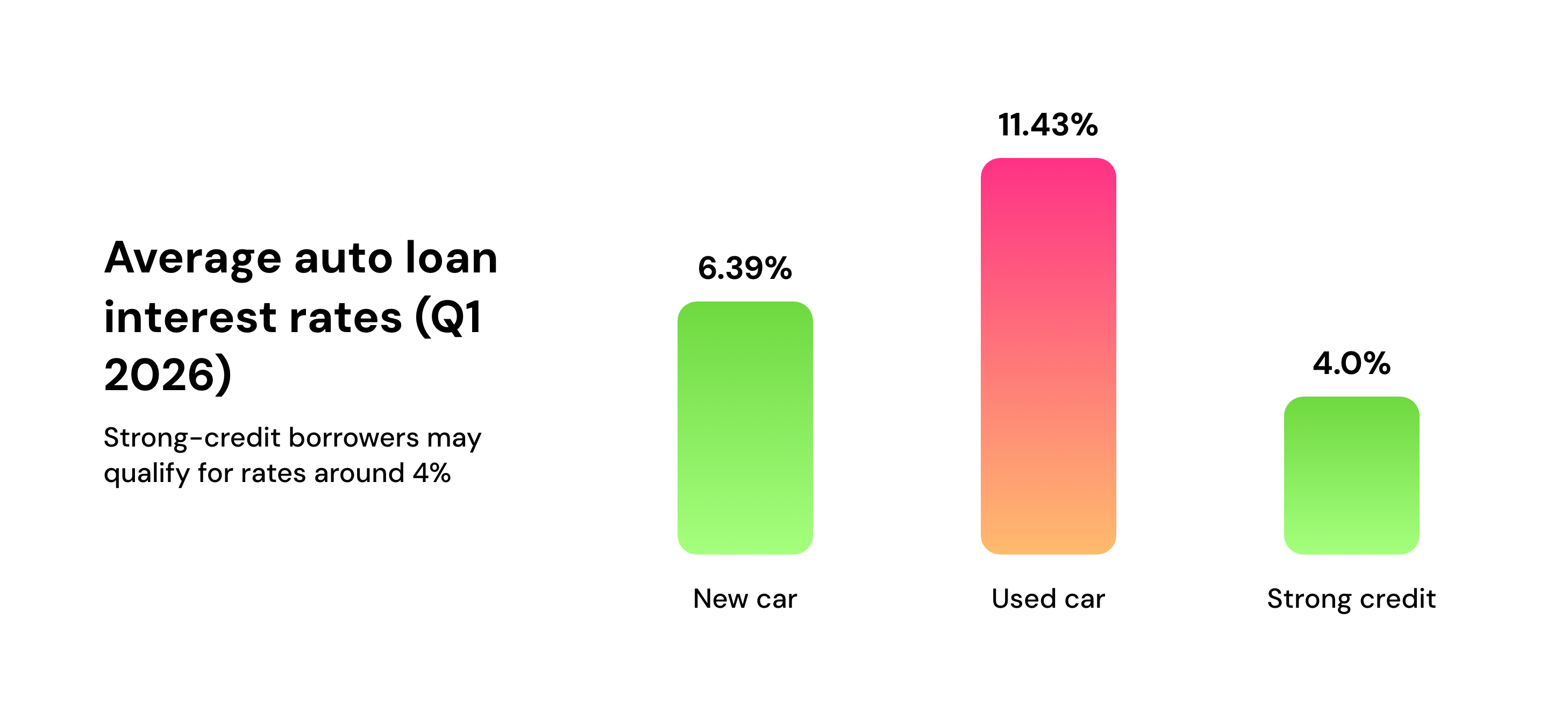 Average auto loan interest rates (Q1 2026)