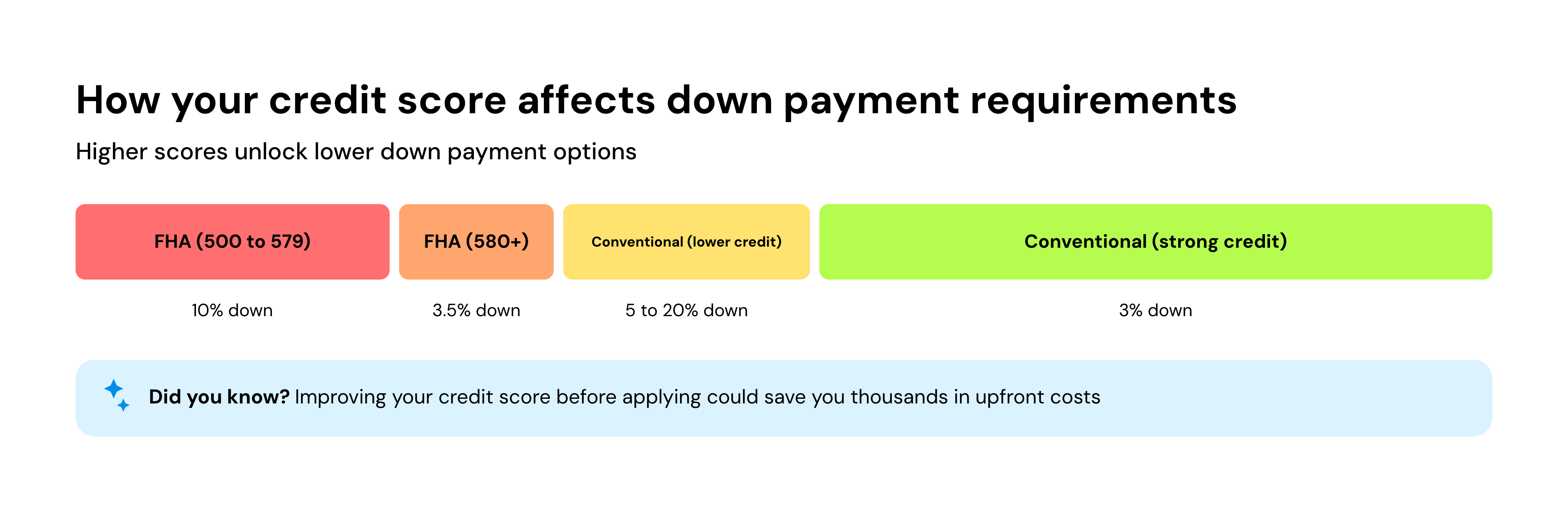 How your credit score affects down payment requirements