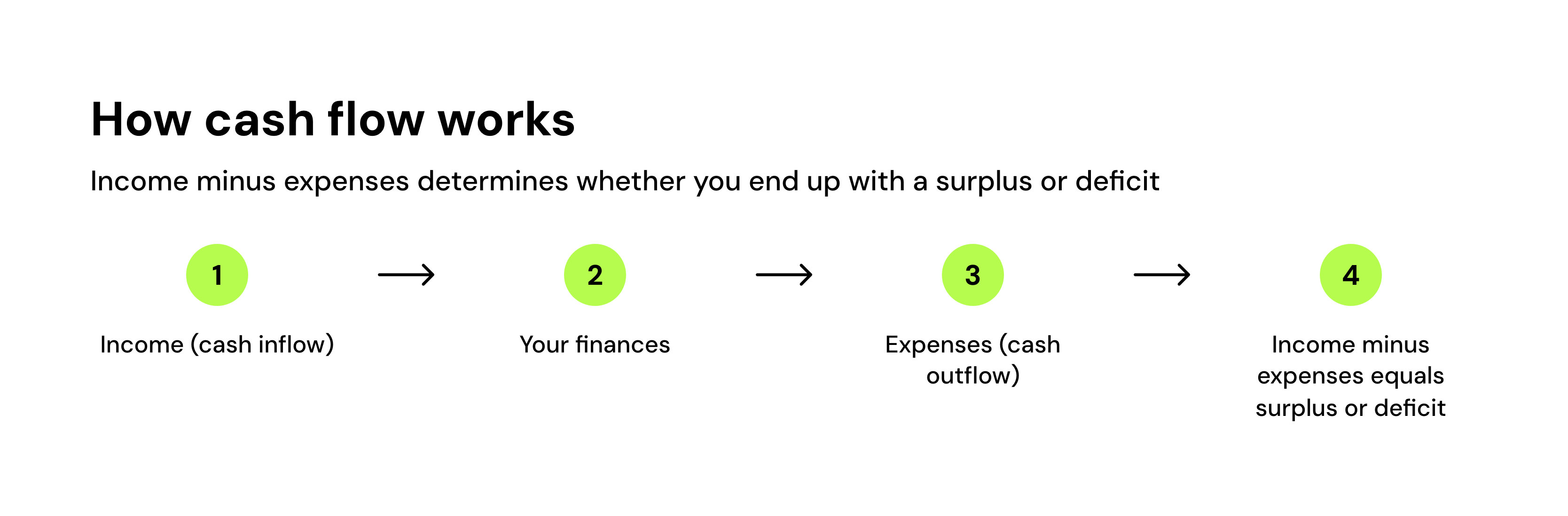 How cash flow works
