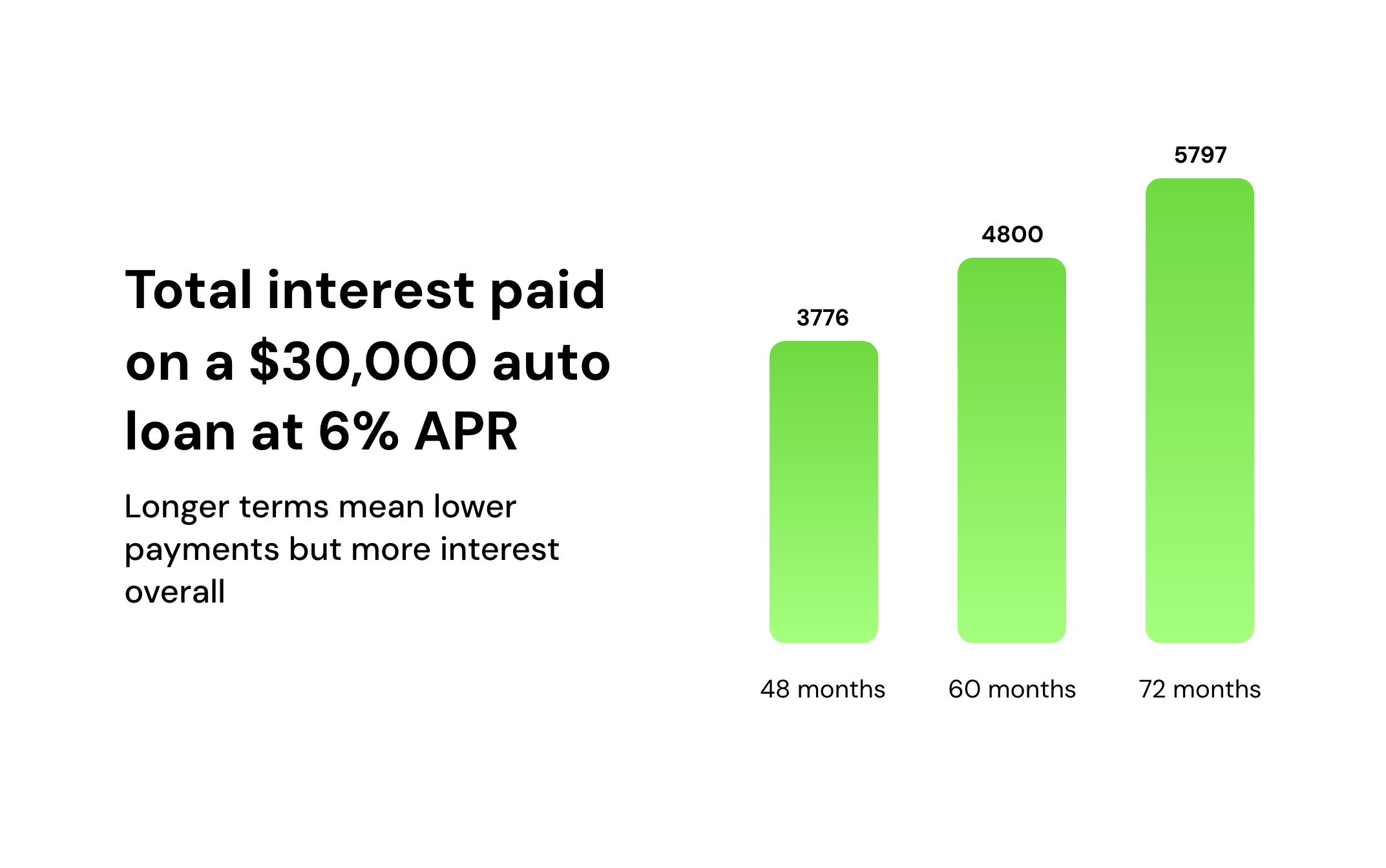 Total interest paid on a $30,000 auto loan at 6% APR