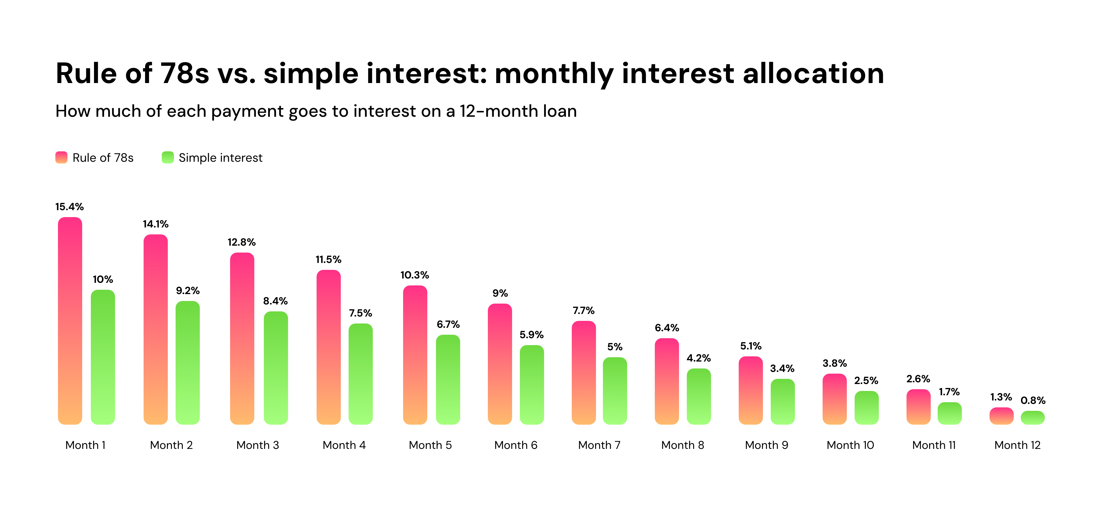 Rule of 78s vs. simple interest: monthly interest allocation
