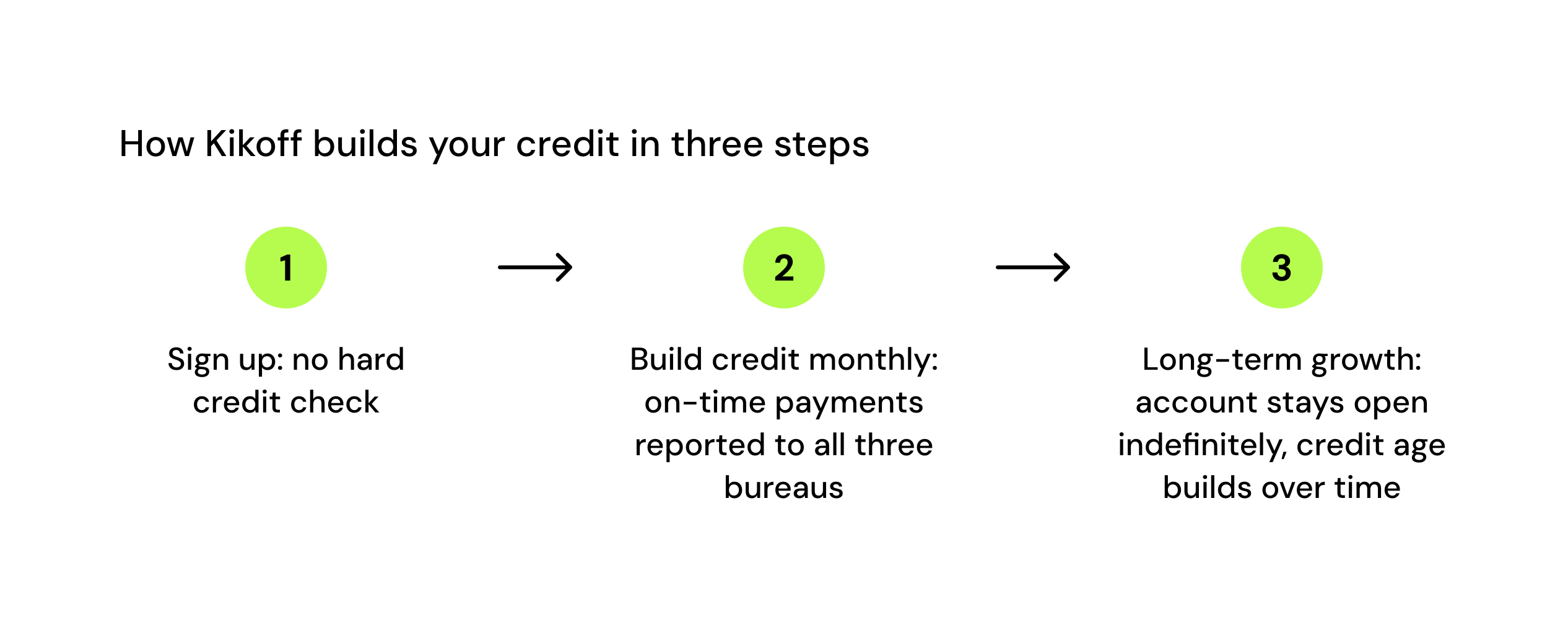 How Kikoff builds your credit in three steps