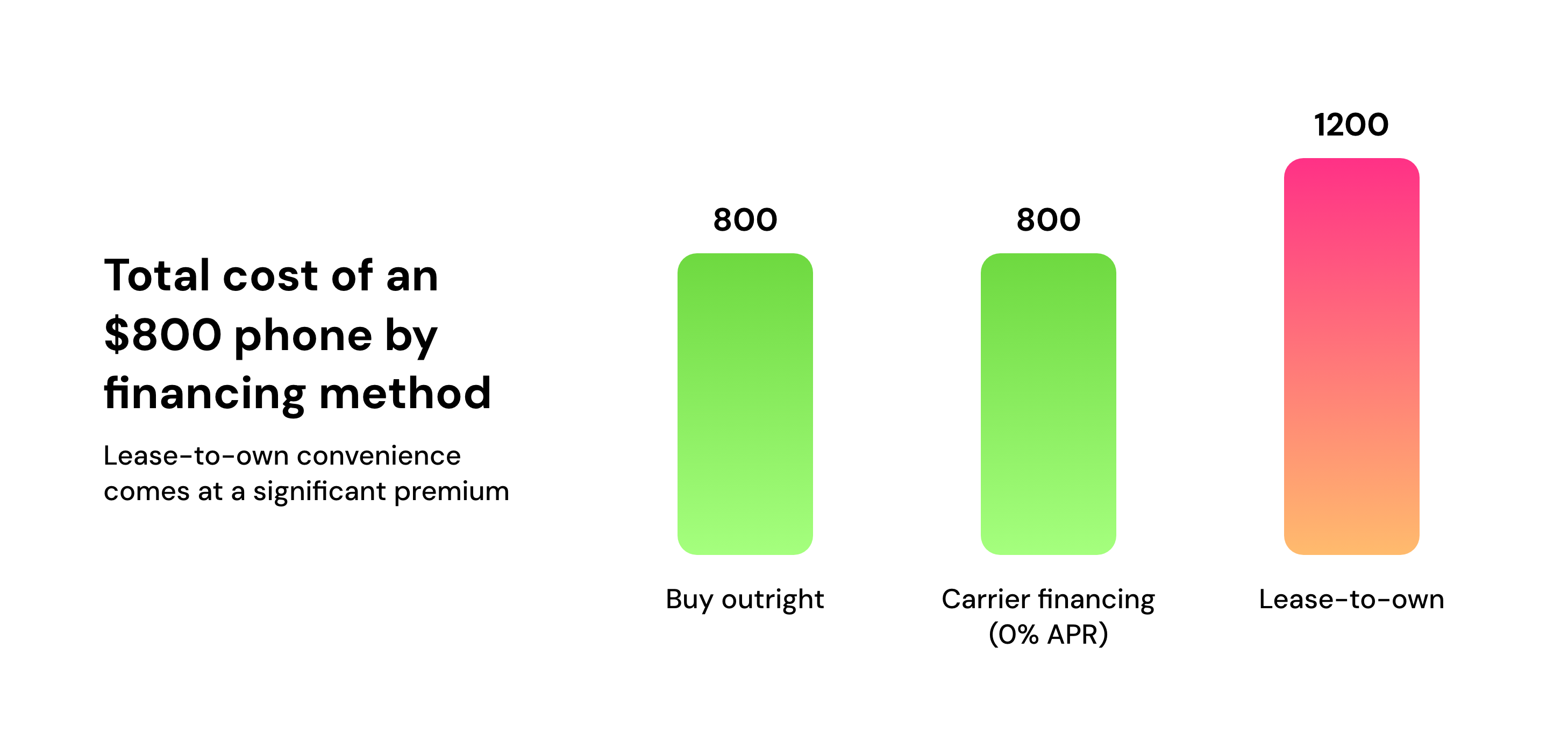 Total cost of an $800 phone by financing method