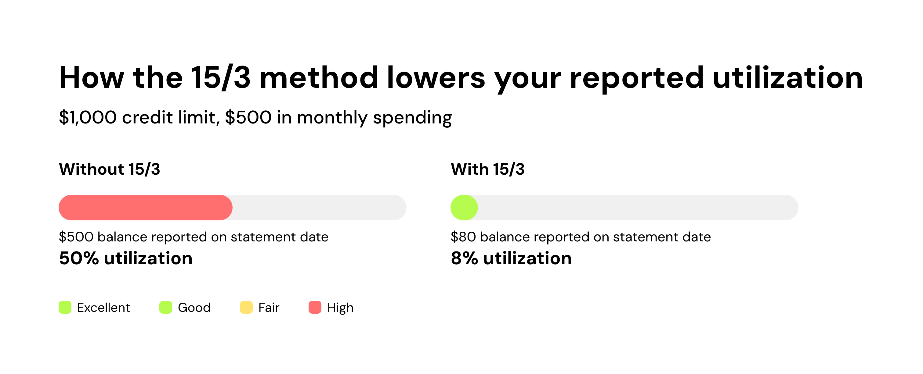 How the 15/3 method lowers your reported utilization