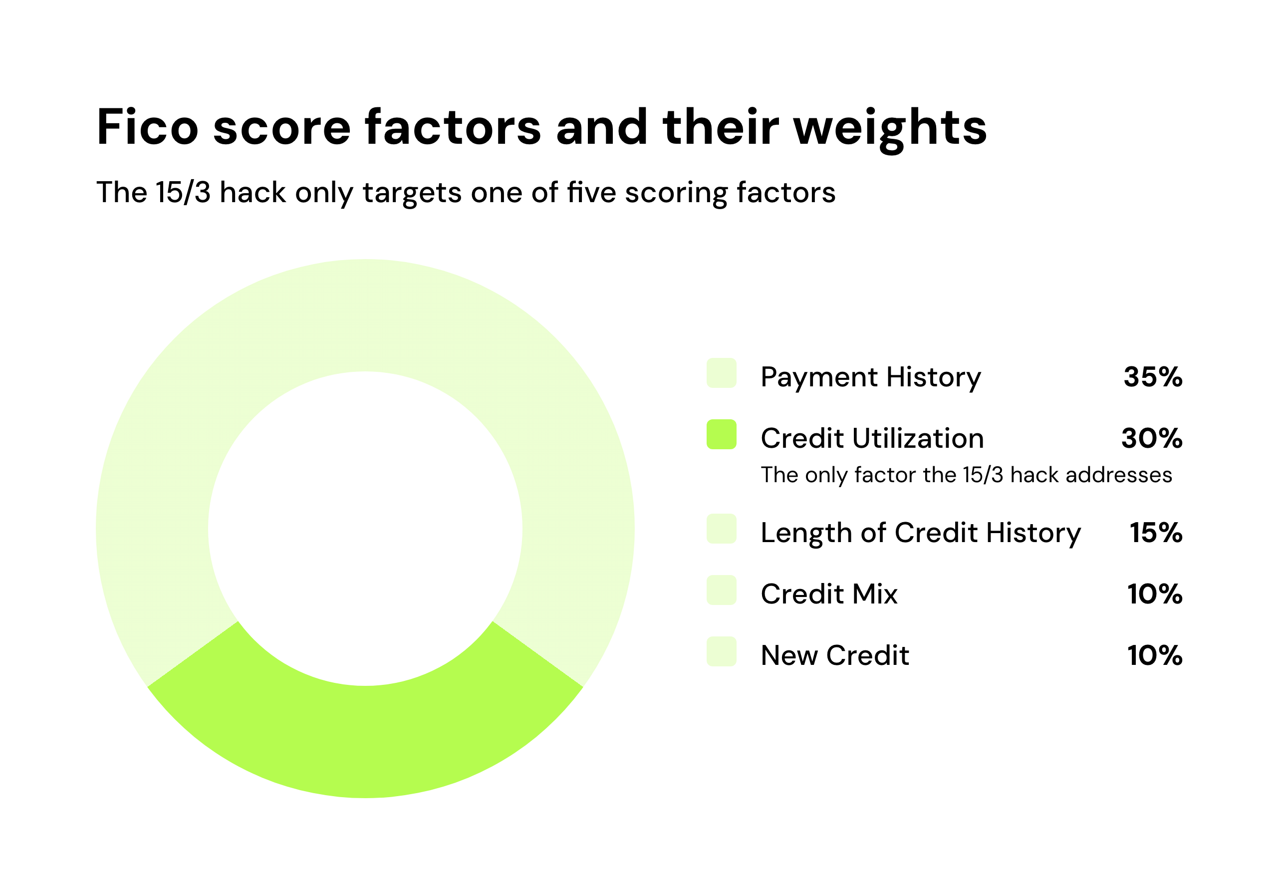 Fico score factors and their weights